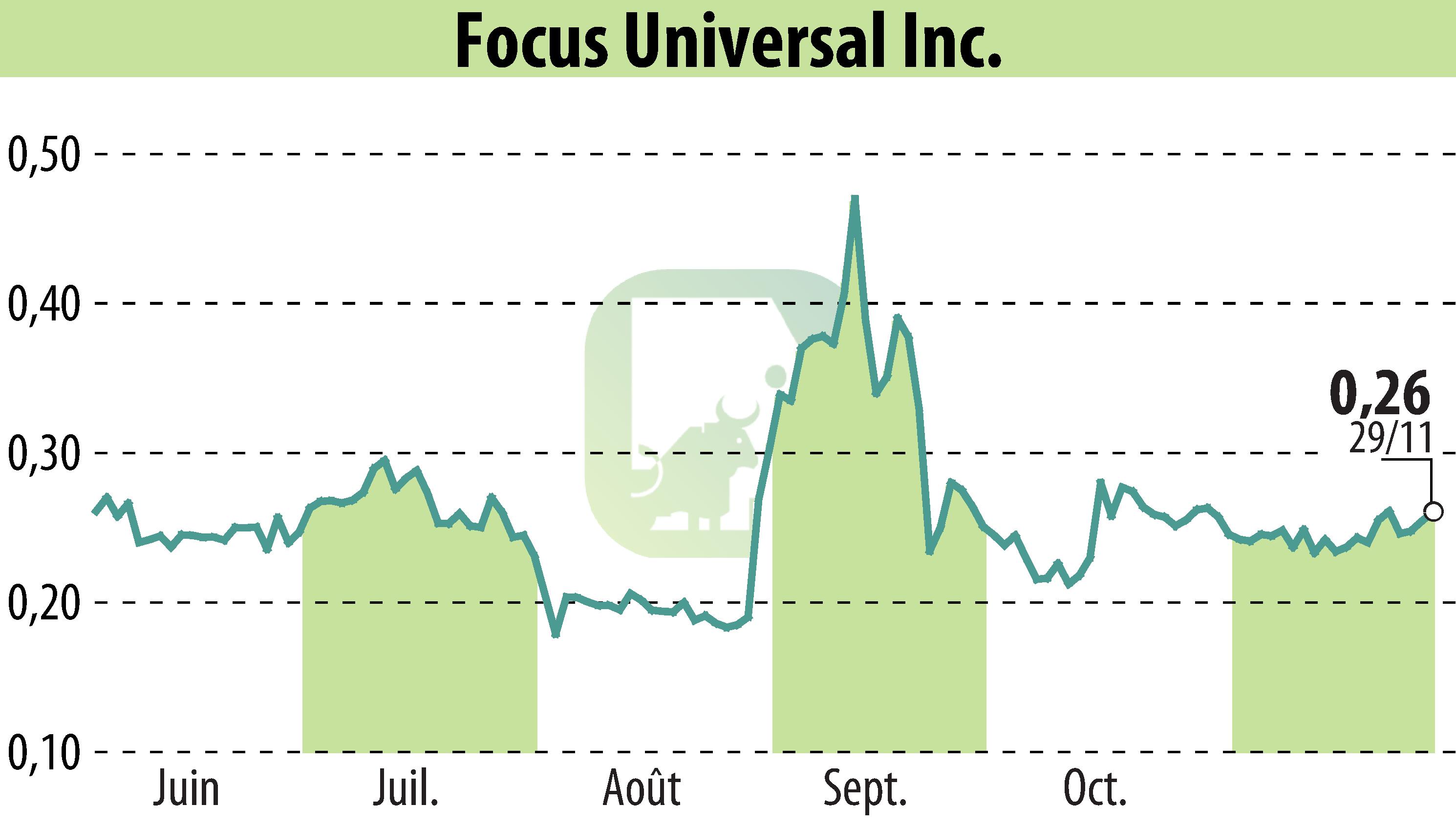 Stock price chart of Focus Universal Inc. (EBR:FCUV) showing fluctuations.