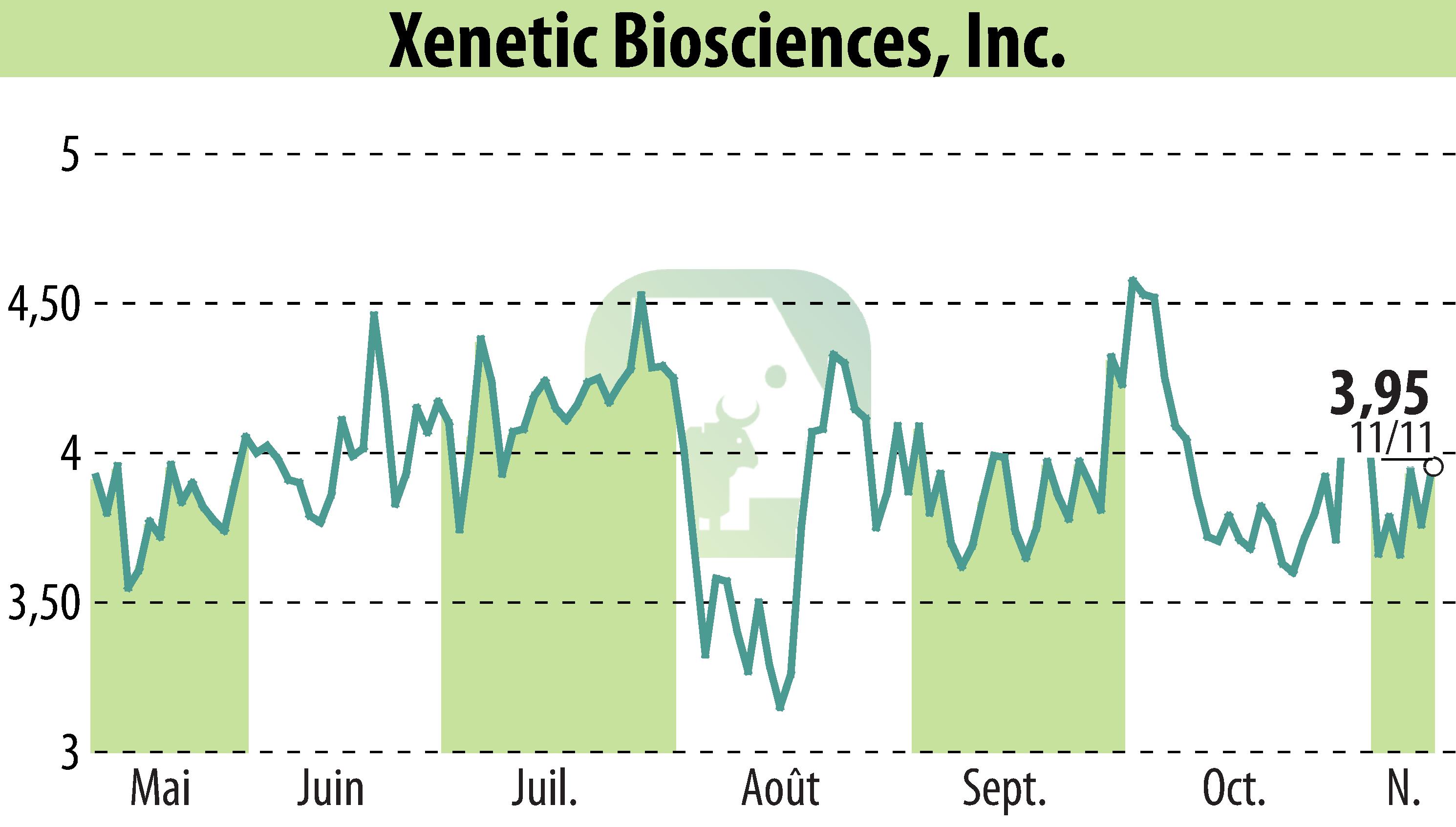 Graphique de l'évolution du cours de l'action Xenetic Biosciences, Inc. (EBR:XBIO).