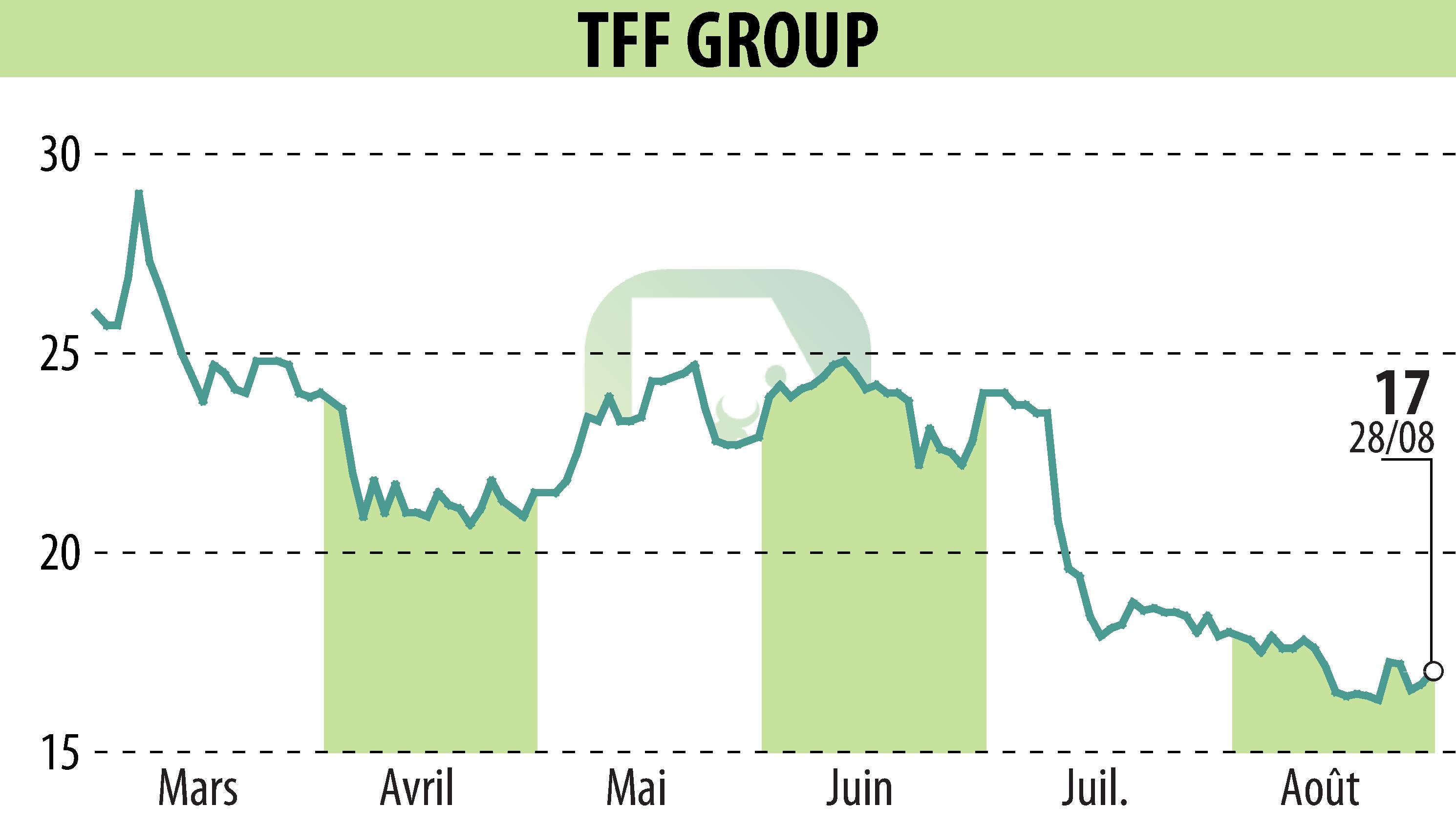 Graphique de l'évolution du cours de l'action TONNELERIE FRANCOIS FRERES (EPA:TFF).