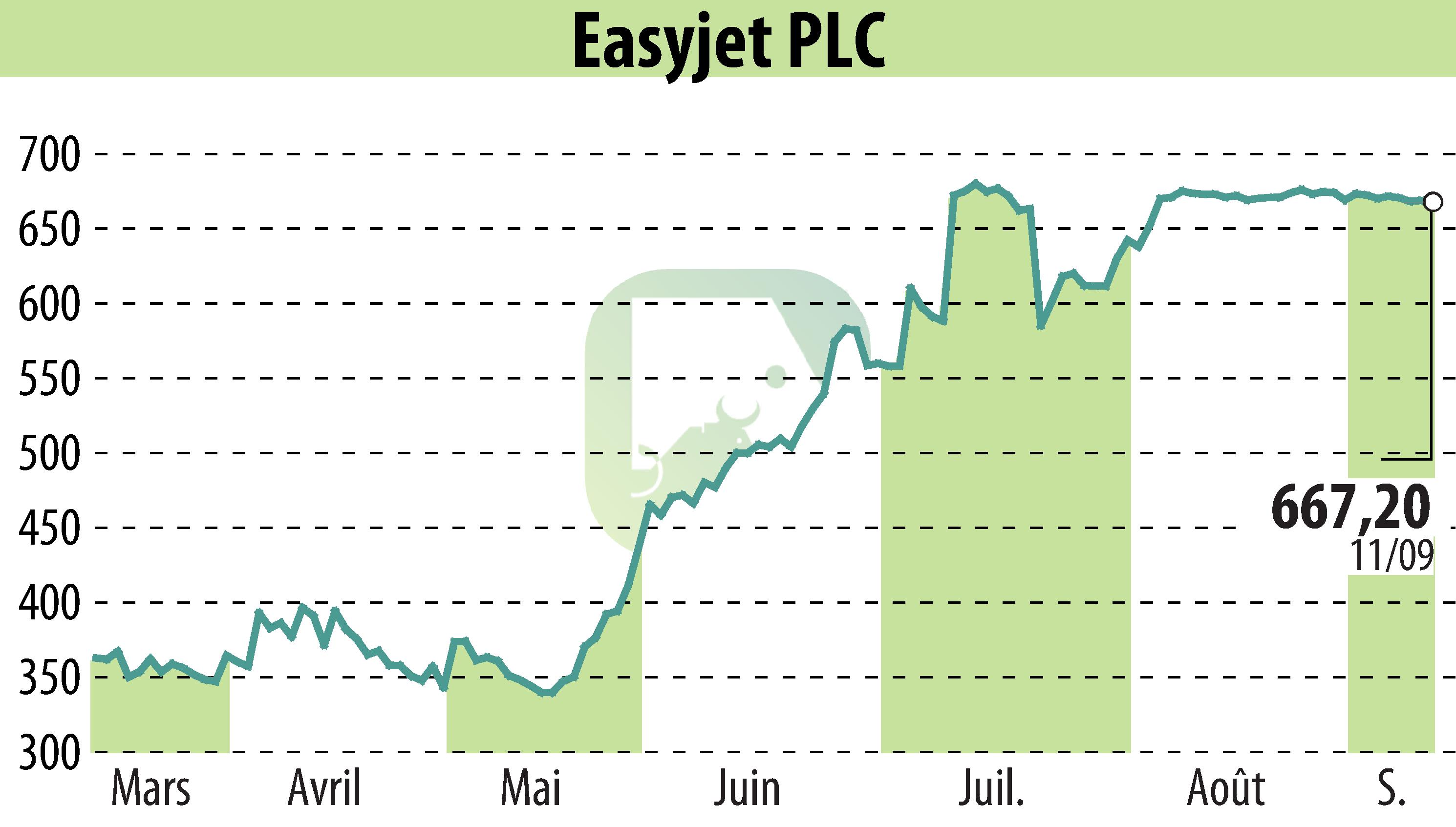 Graphique de l'évolution du cours de l'action EasyJet (EBR:EZJ).