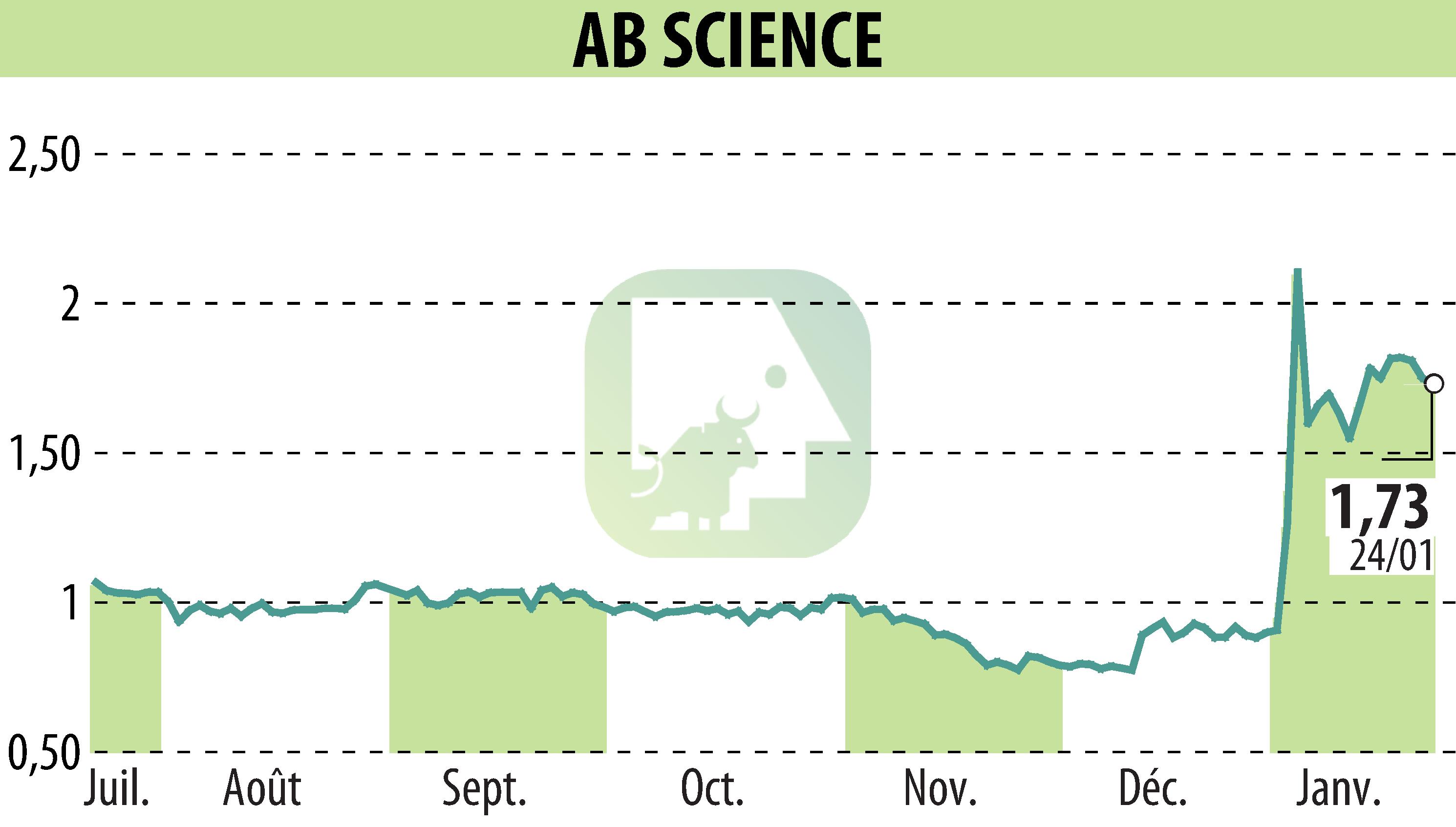 Graphique de l'évolution du cours de l'action ABSCIENCES (EPA:AB).