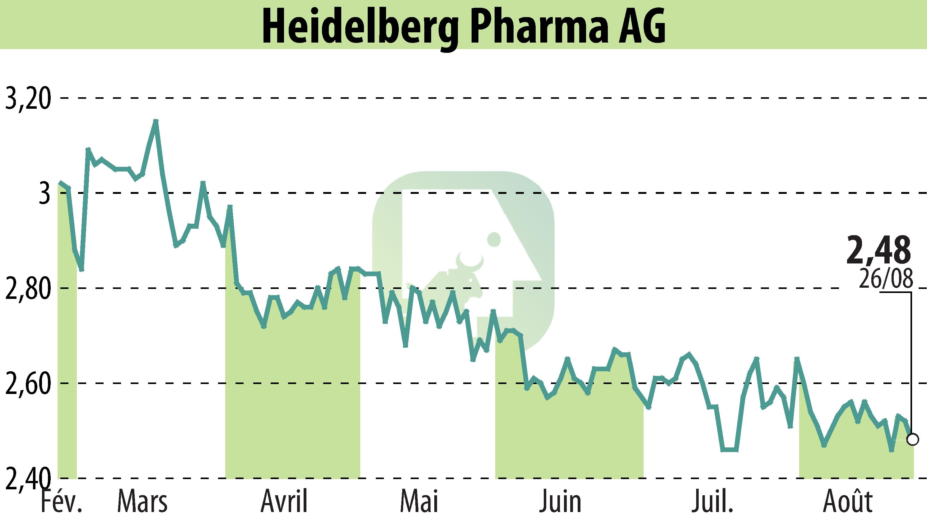 Stock price chart of Heidelberg Pharma AG (EBR:HPHA) showing fluctuations.