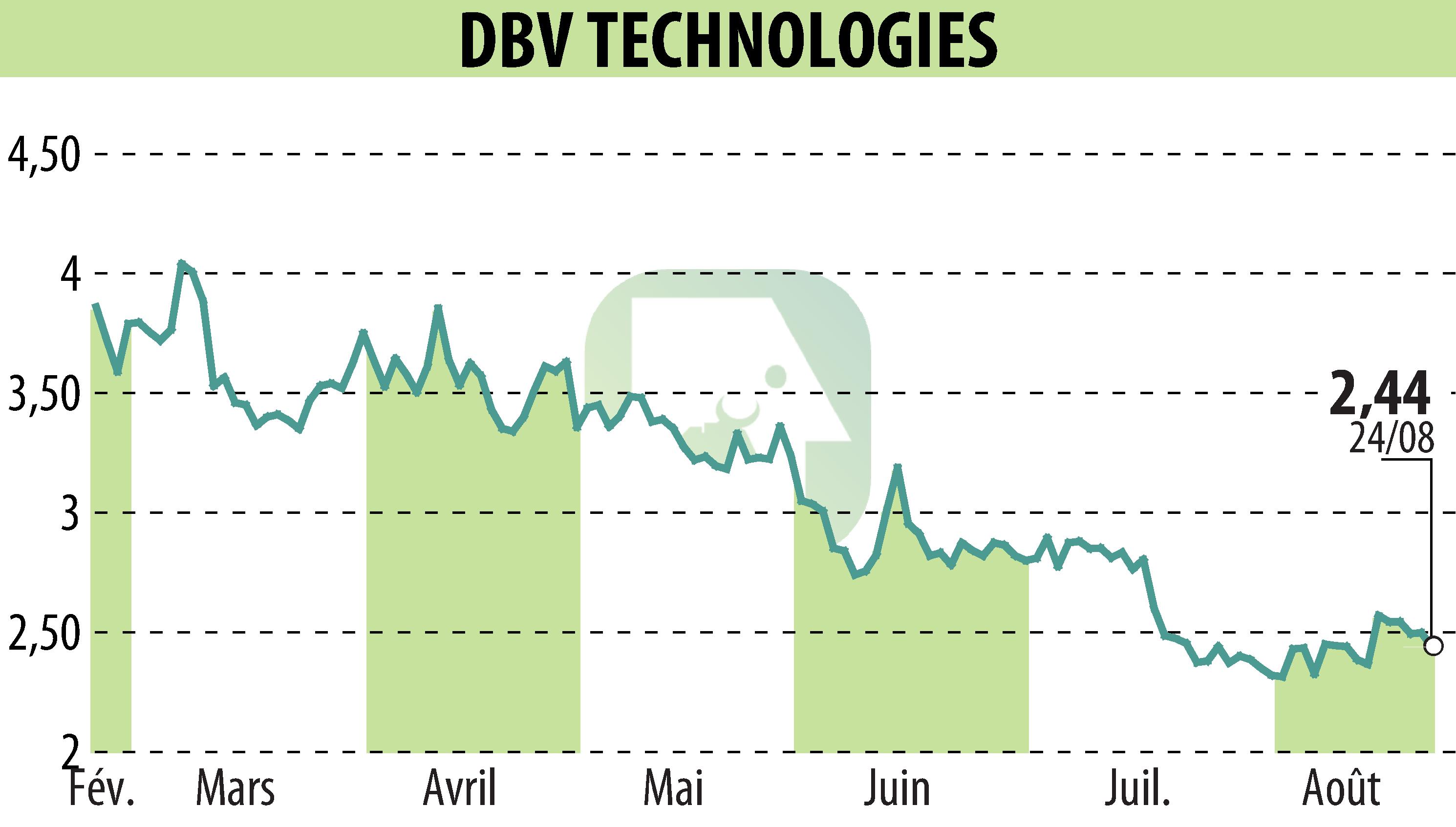 Stock price chart of DBV TECHNOLOGIES (EPA:DBV) showing fluctuations.
