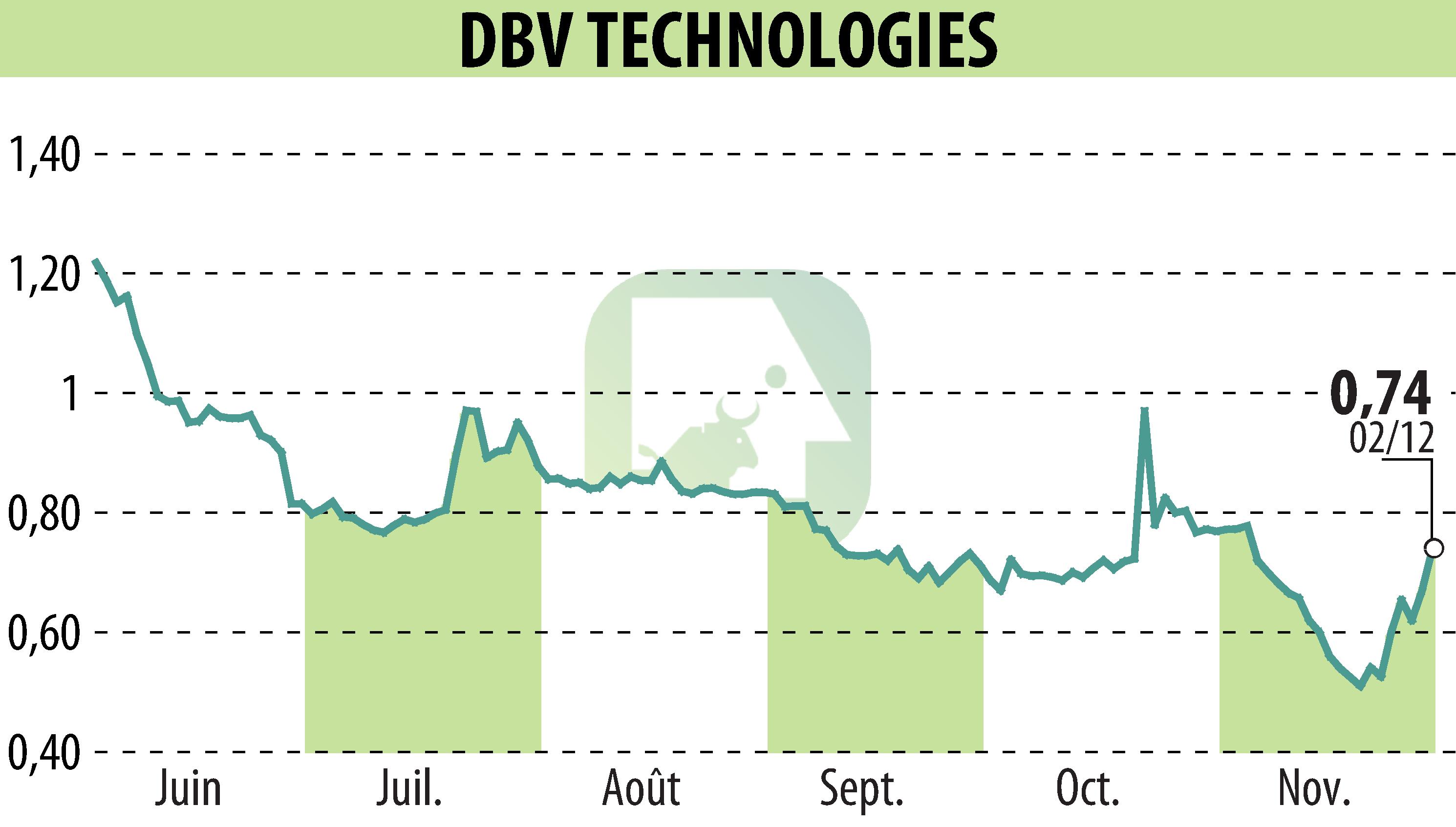 Stock price chart of DBV TECHNOLOGIES (EPA:DBV) showing fluctuations.