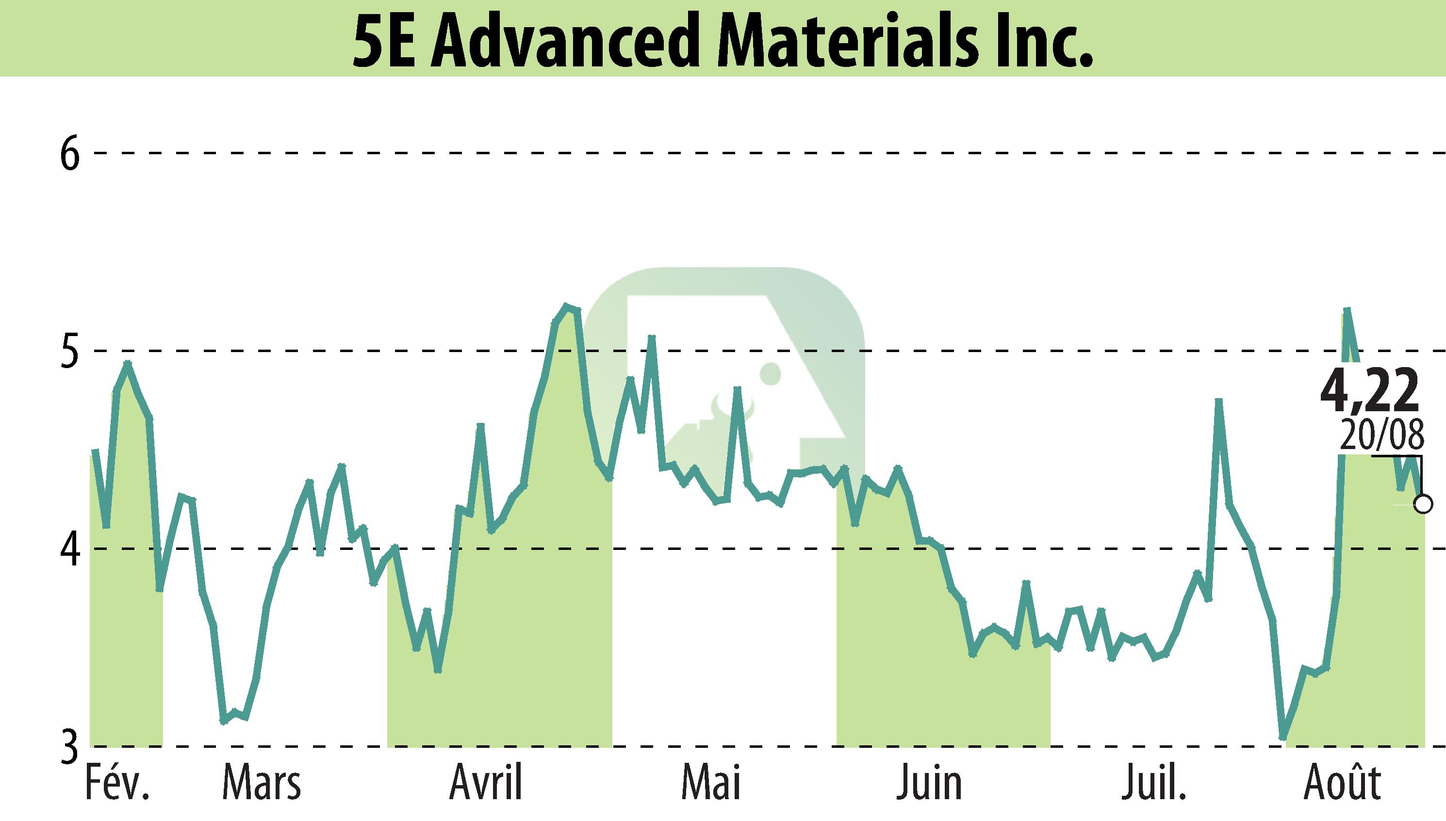 Stock price chart of 5E Advanced Materials, Inc. (EBR:FEAM) showing fluctuations.