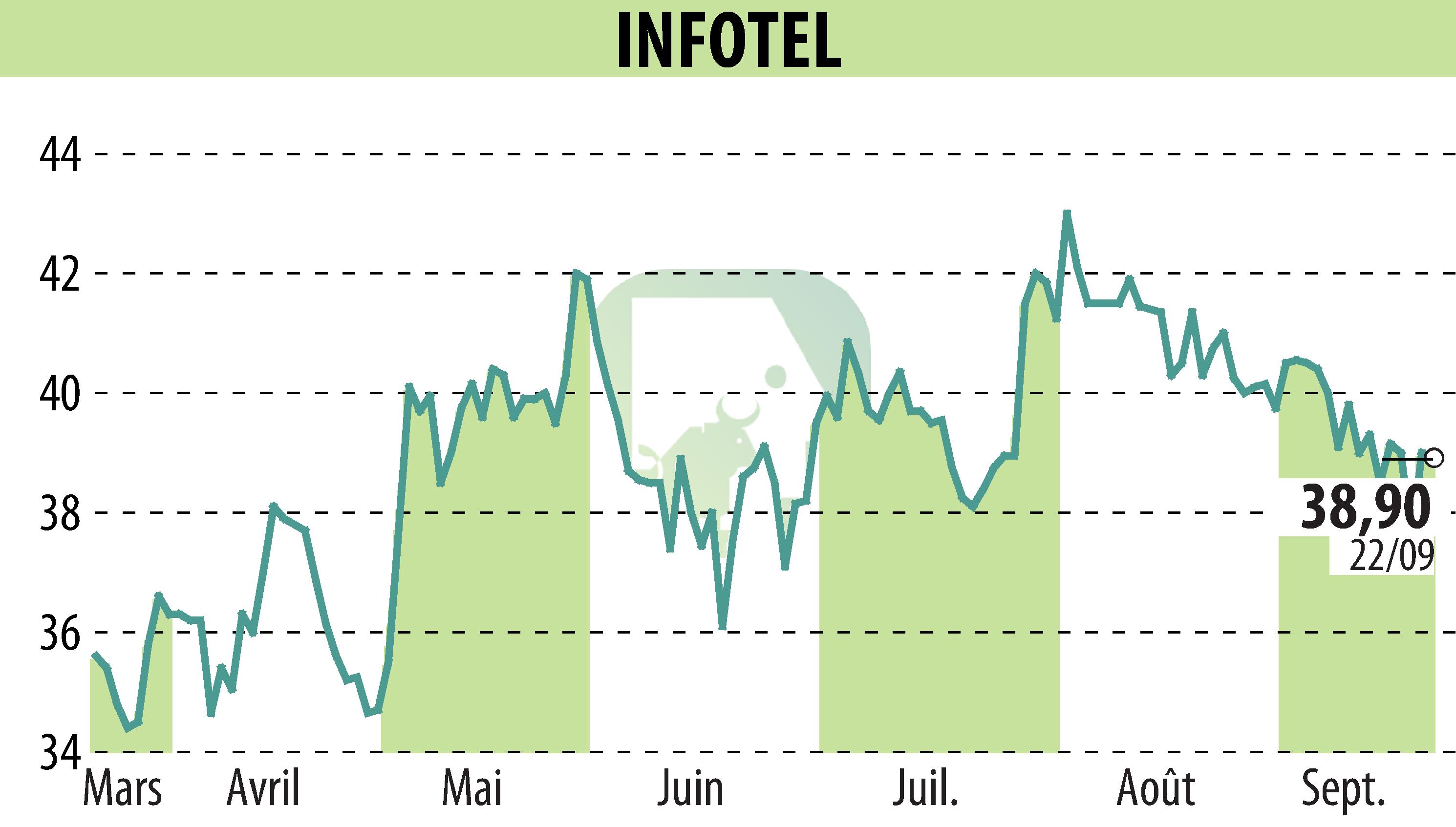Graphique de l'évolution du cours de l'action INFOTEL (EPA:INF).