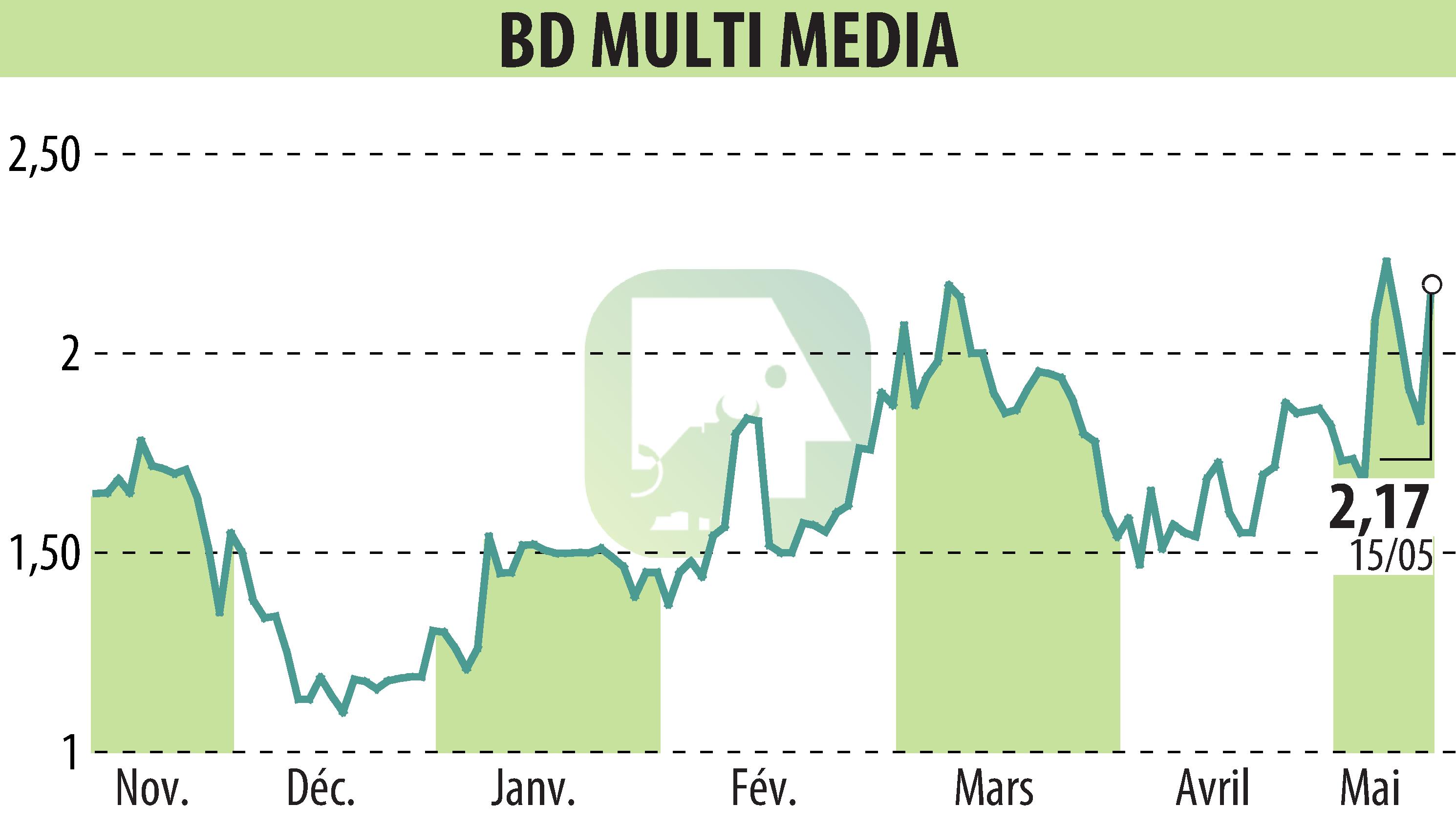Stock price chart of BD MULTI MEDIA (EPA:ALBDM) showing fluctuations.