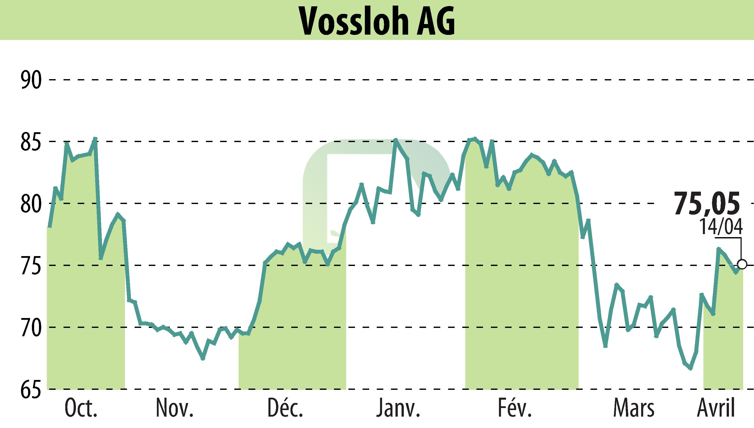 Stock price chart of Vossloh AG (EBR:VOS) showing fluctuations.