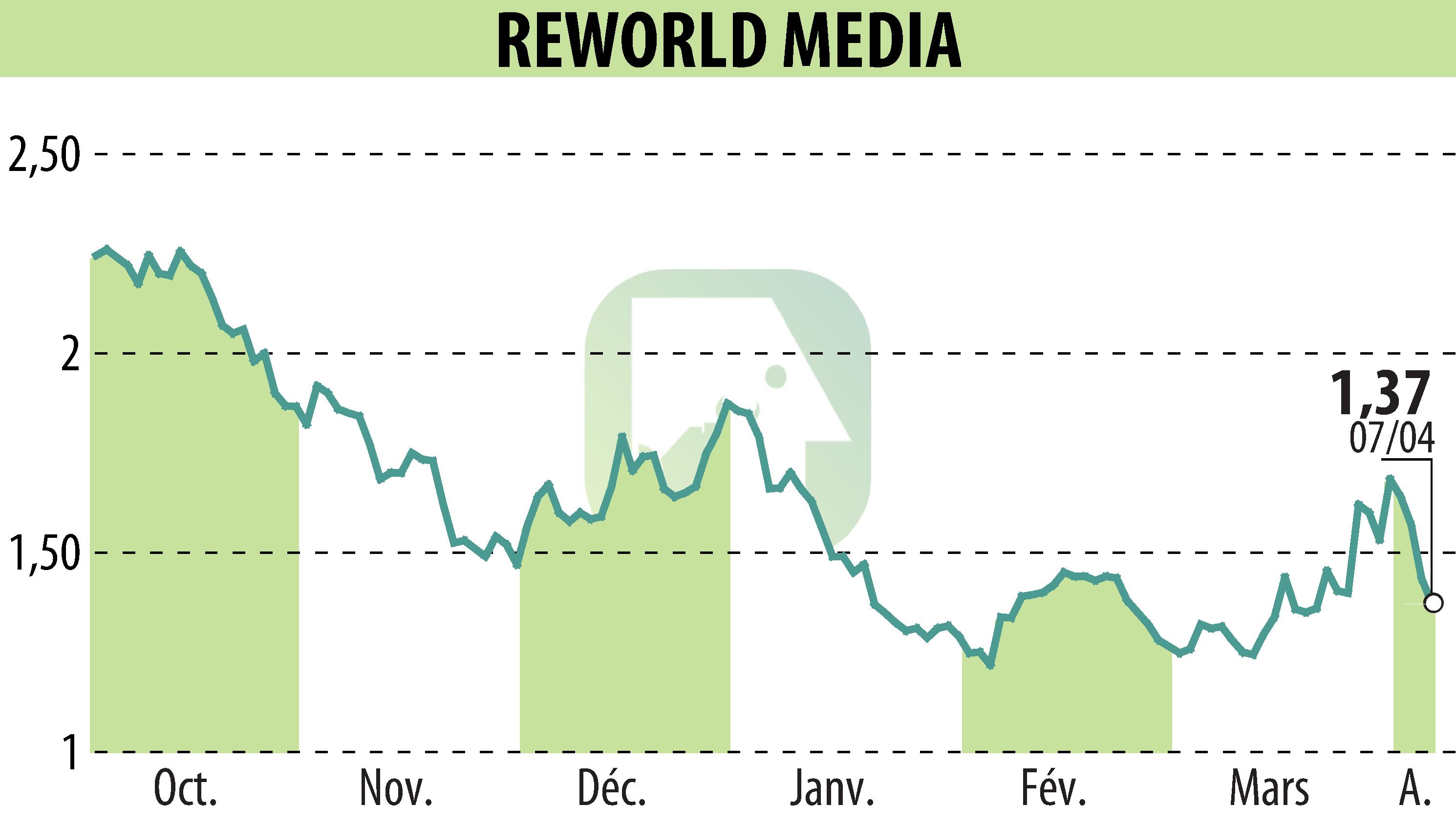 Stock price chart of REWORLD MEDIA (EPA:ALREW) showing fluctuations.
