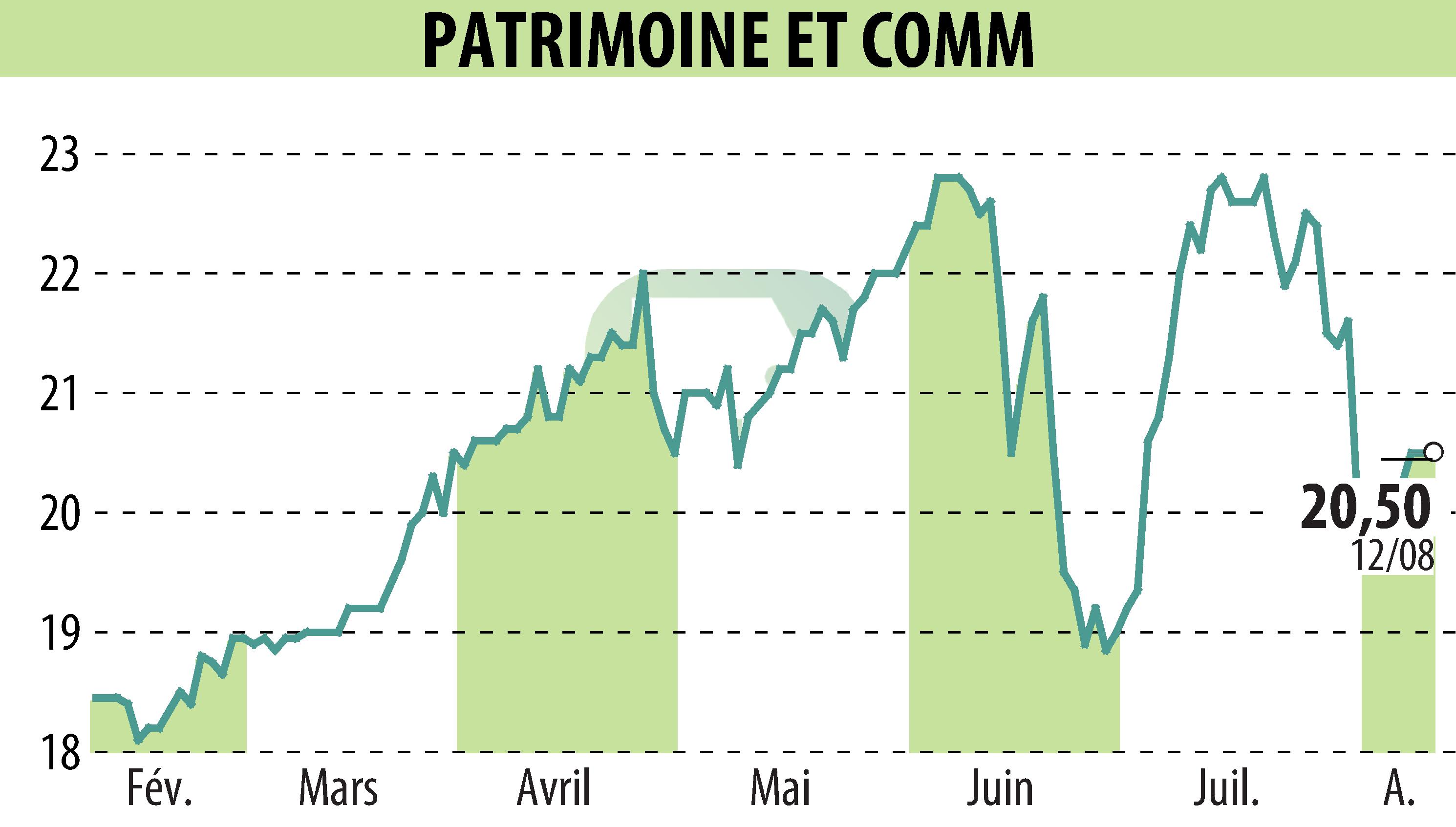 Graphique de l'évolution du cours de l'action PATRIMOINE ET COMMERCE  (EPA:PAT).