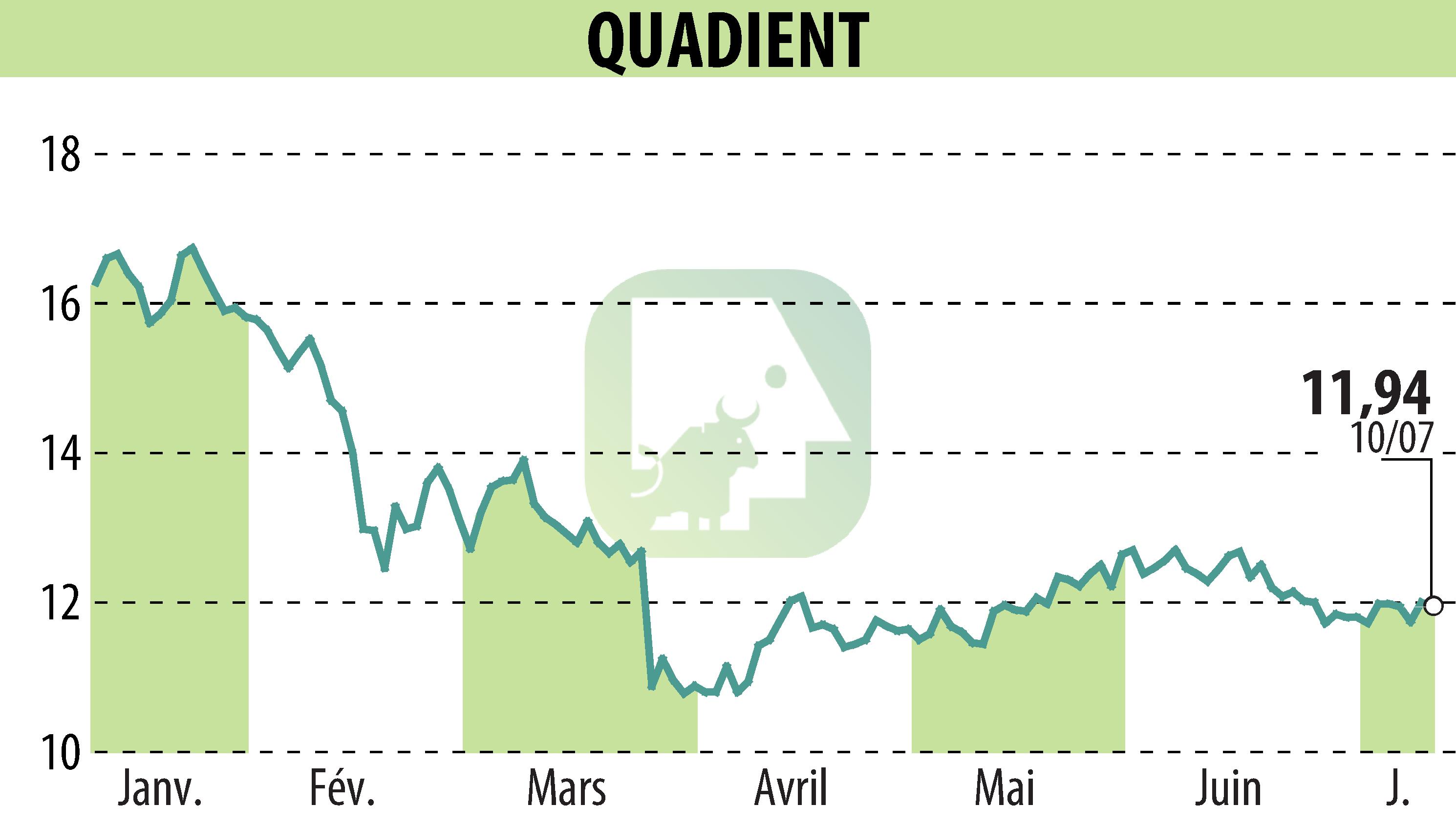 Graphique de l'évolution du cours de l'action QUADIENT (EPA:QDT).
