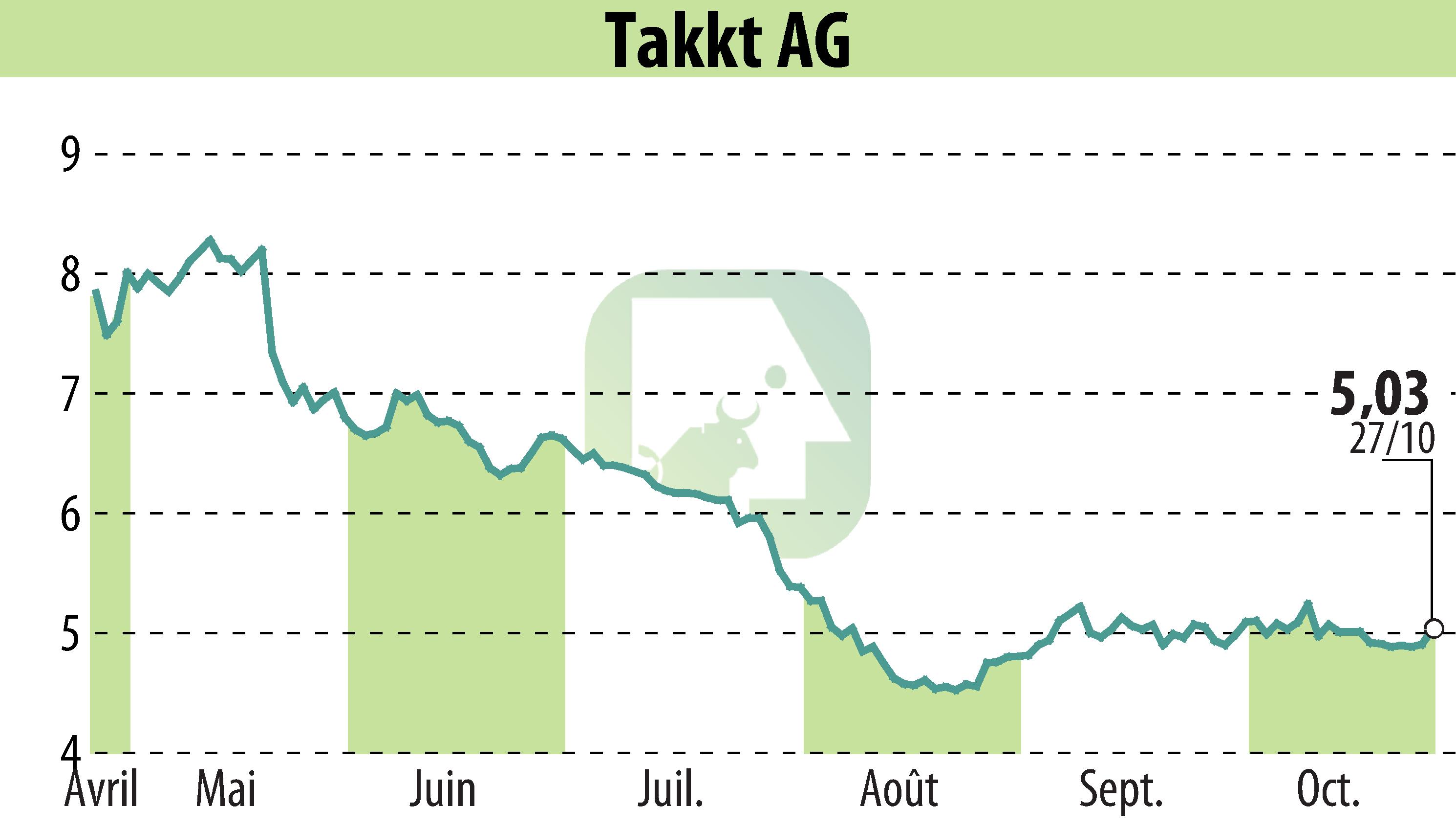 Stock price chart of TAKKT AG (EBR:TTK) showing fluctuations.