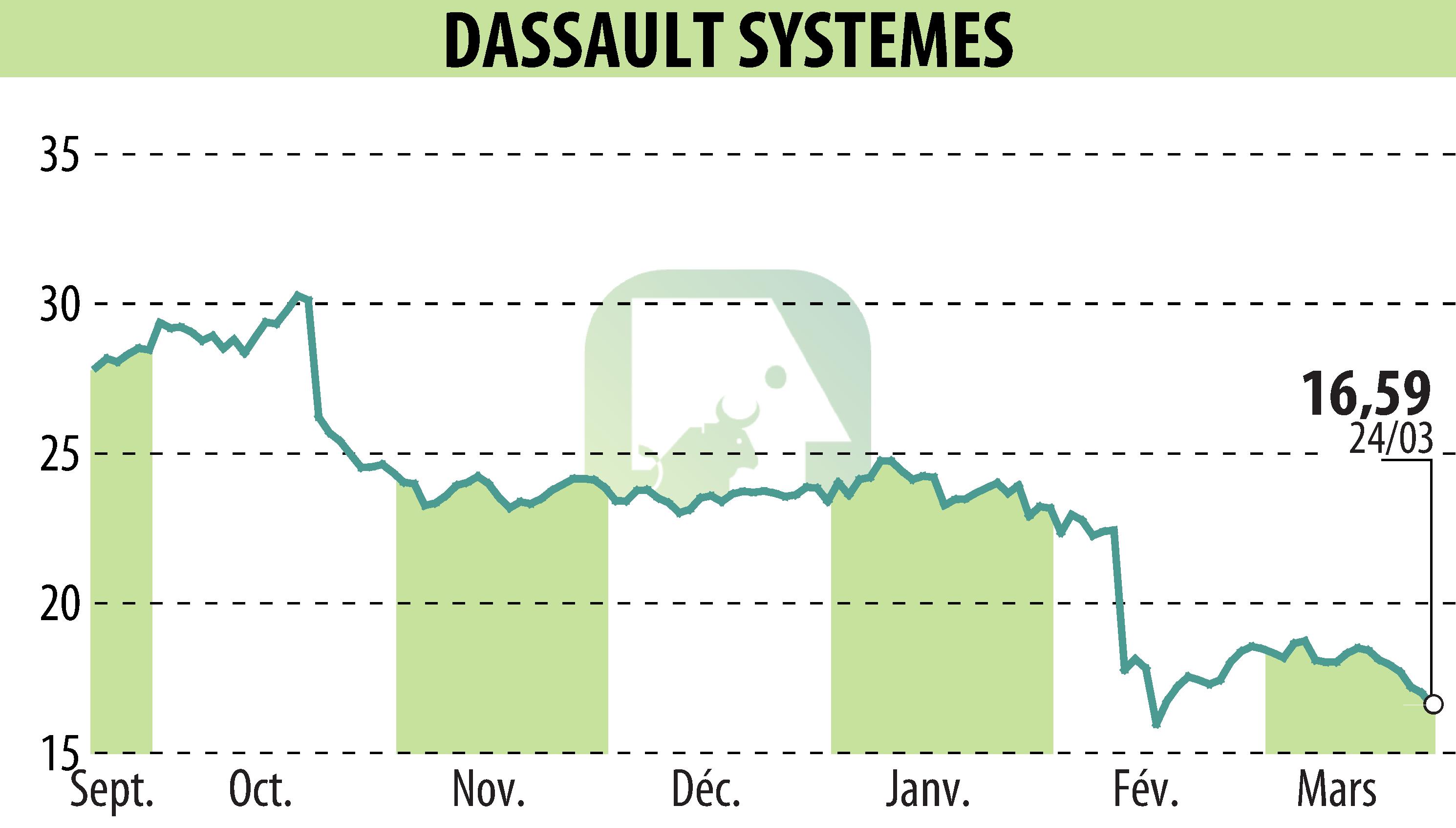 Stock price chart of DASSAULT SYSTEMES (EPA:DSY) showing fluctuations.