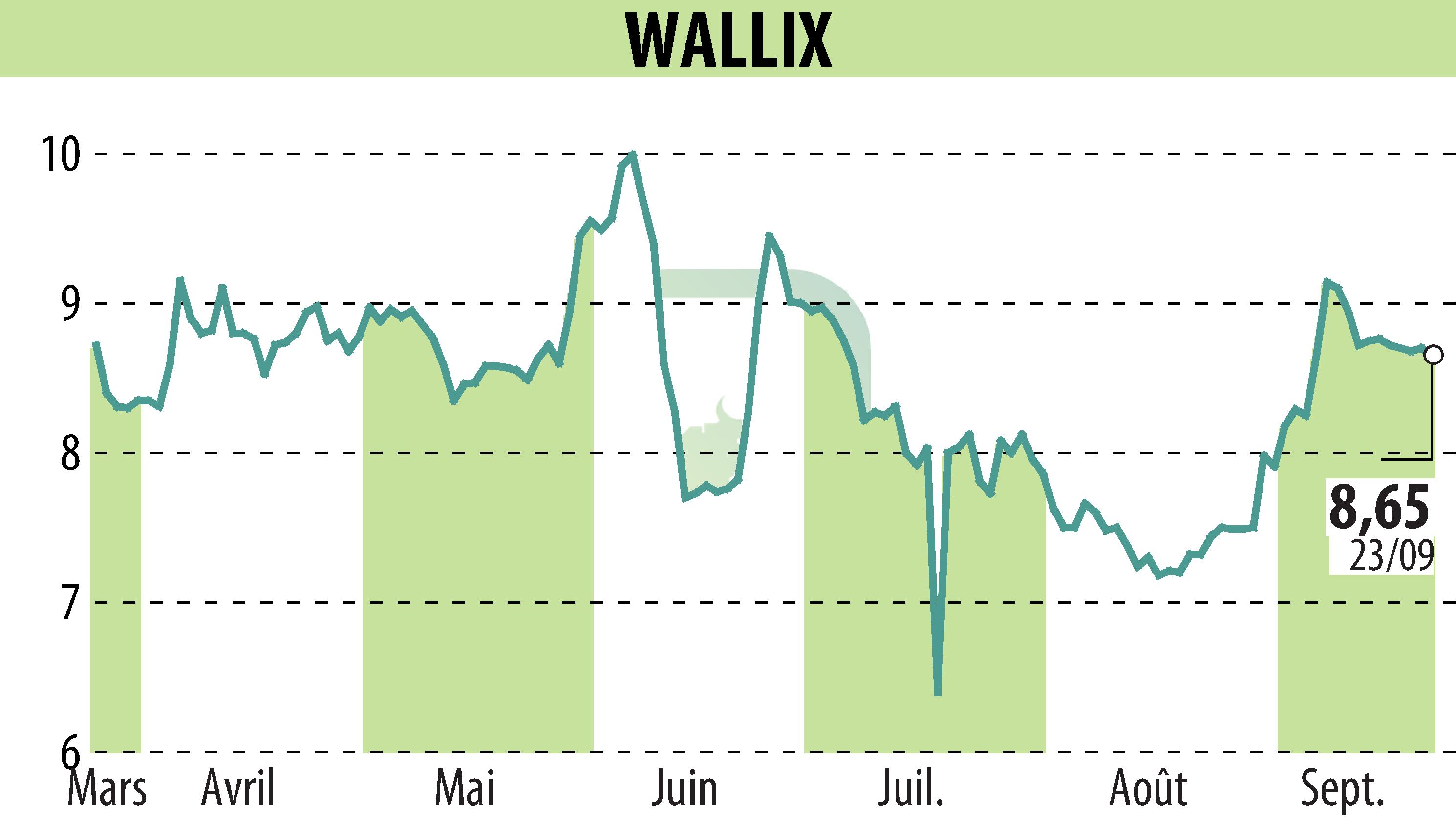 Stock price chart of WALLIX (EPA:ALLIX) showing fluctuations.