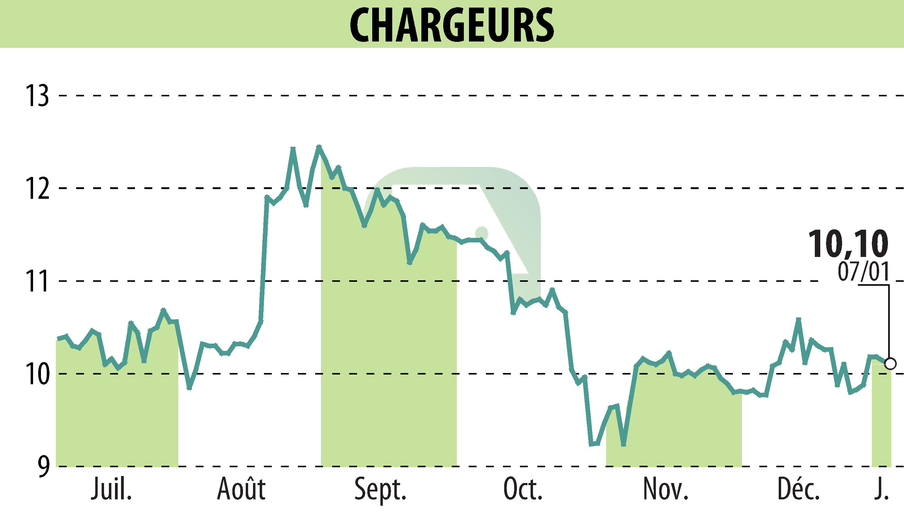 Graphique de l'évolution du cours de l'action CHARGEURS (EPA:CRI).