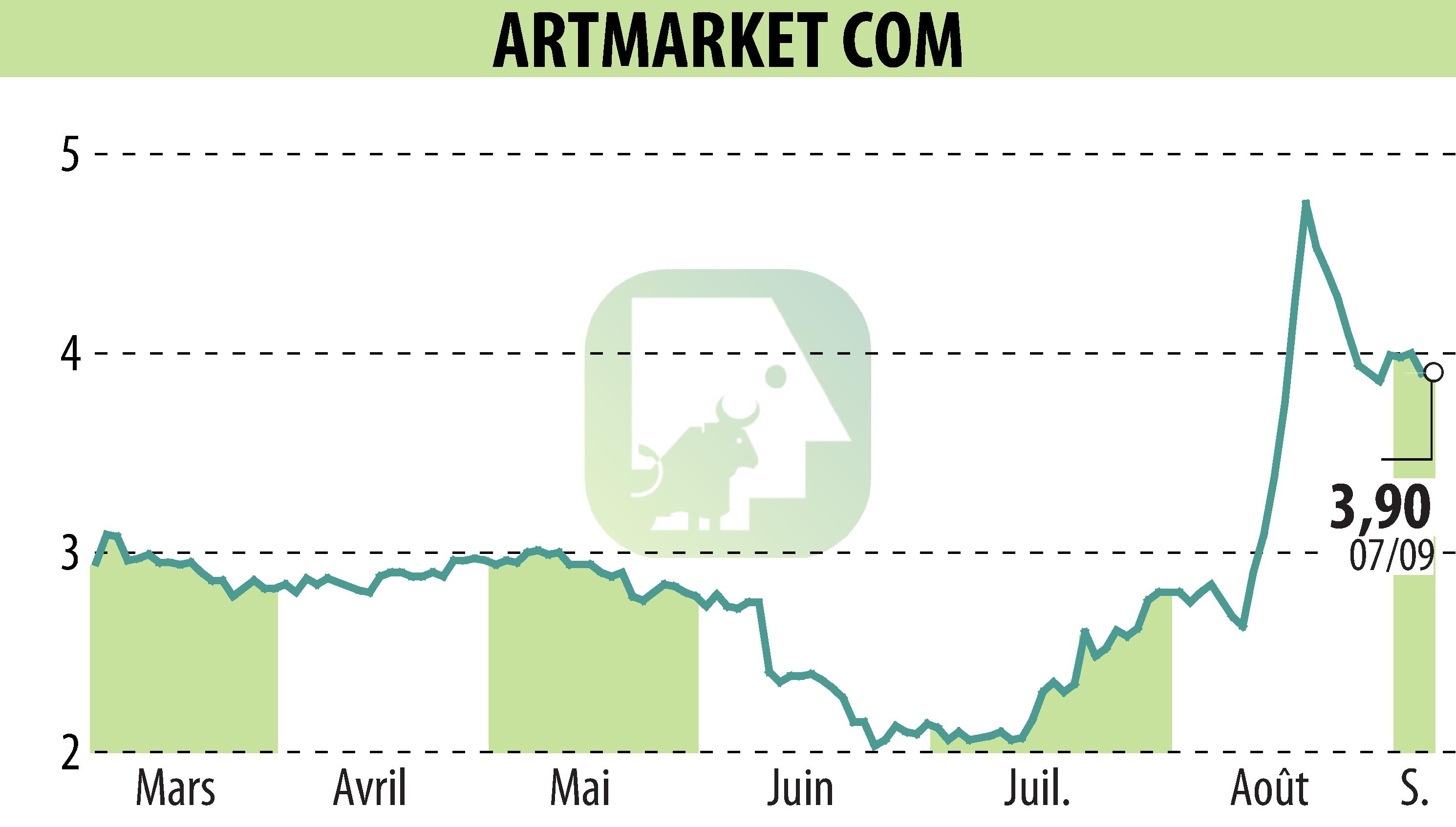 Stock price chart of Artmarket.com (EPA:PRC) showing fluctuations.