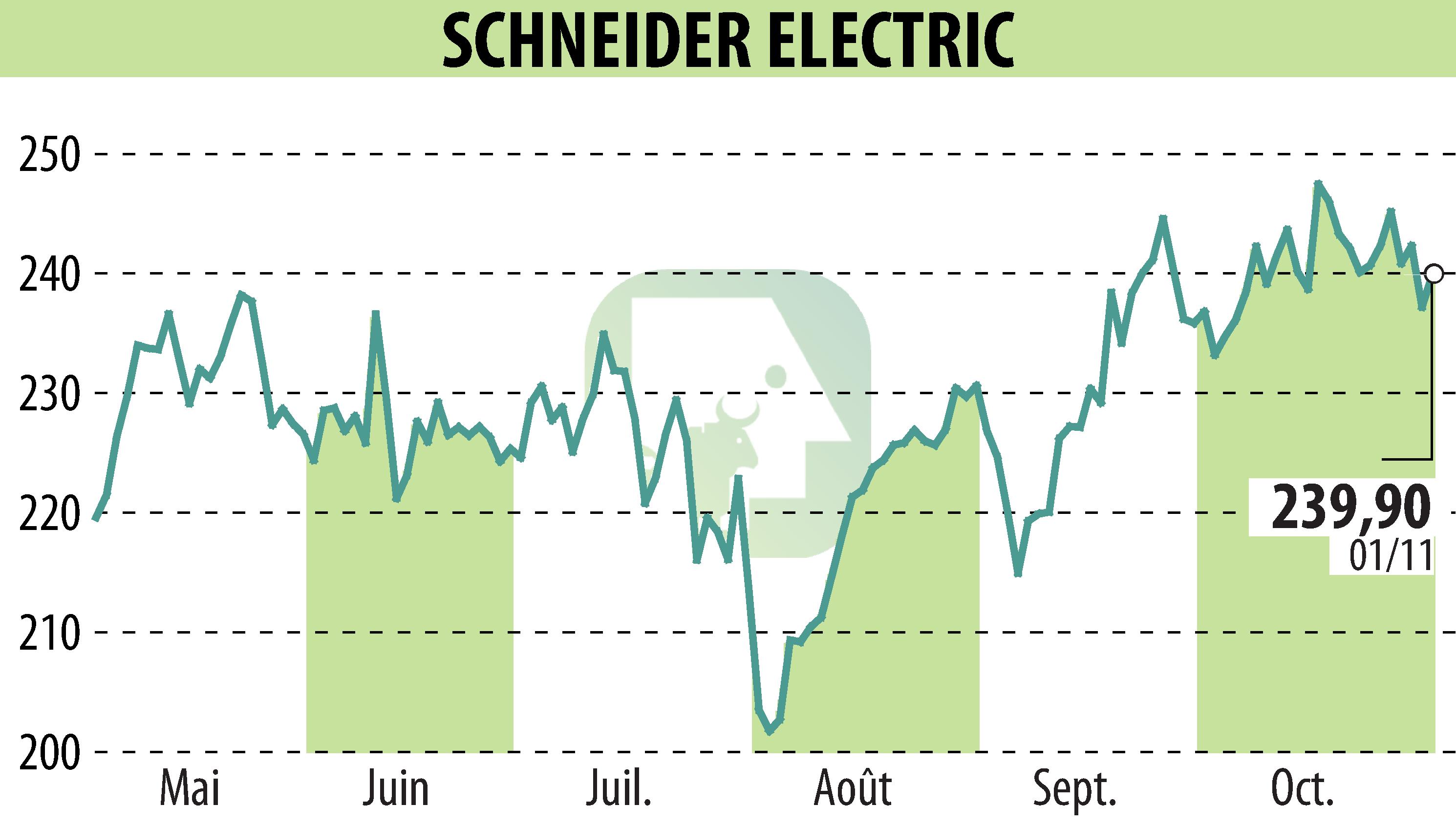 Stock price chart of SCHNEIDER ELECTRIC (EPA:SU) showing fluctuations.