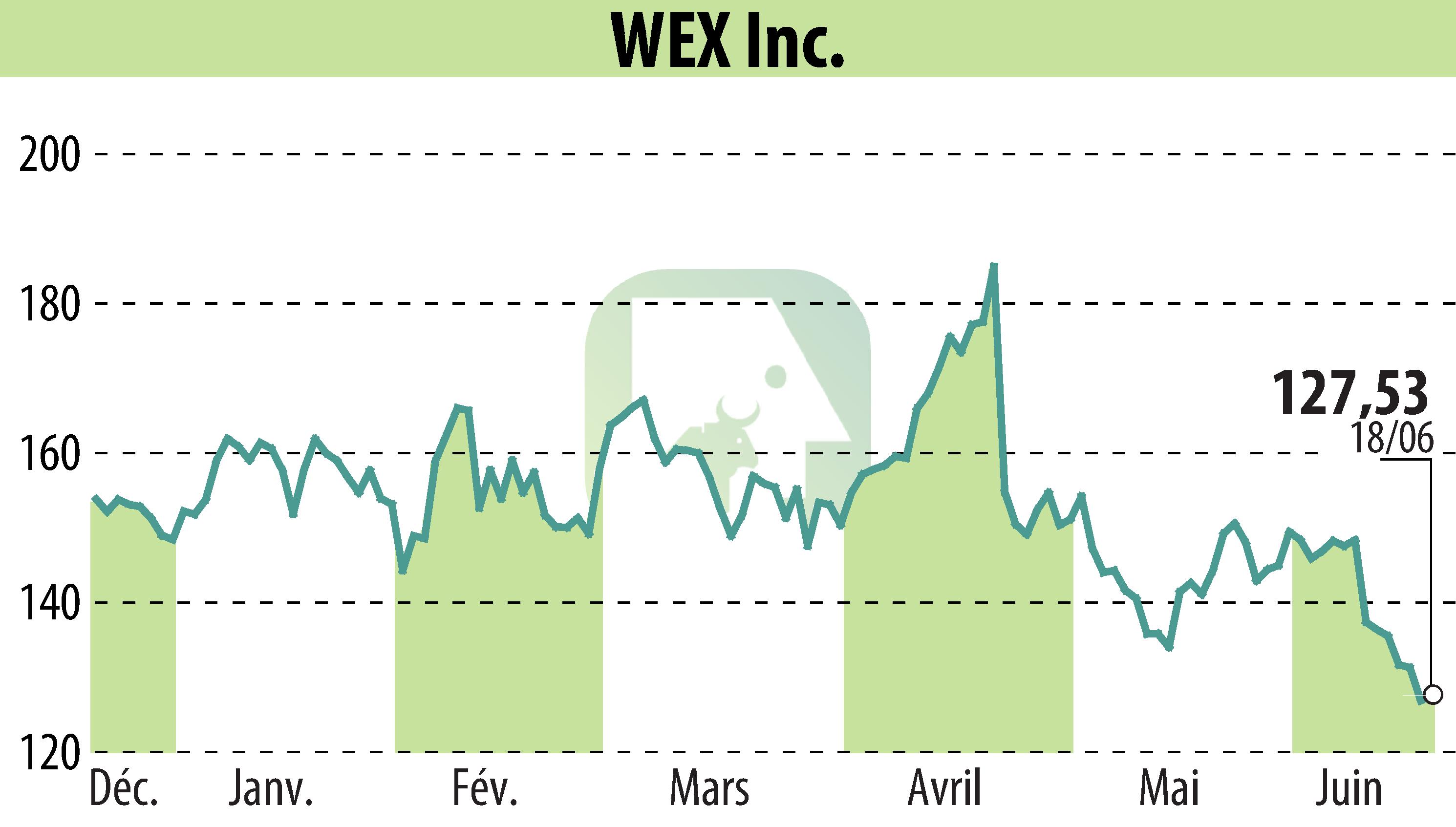 Graphique de l'évolution du cours de l'action Travelers Financial Group (EBR:WEX).