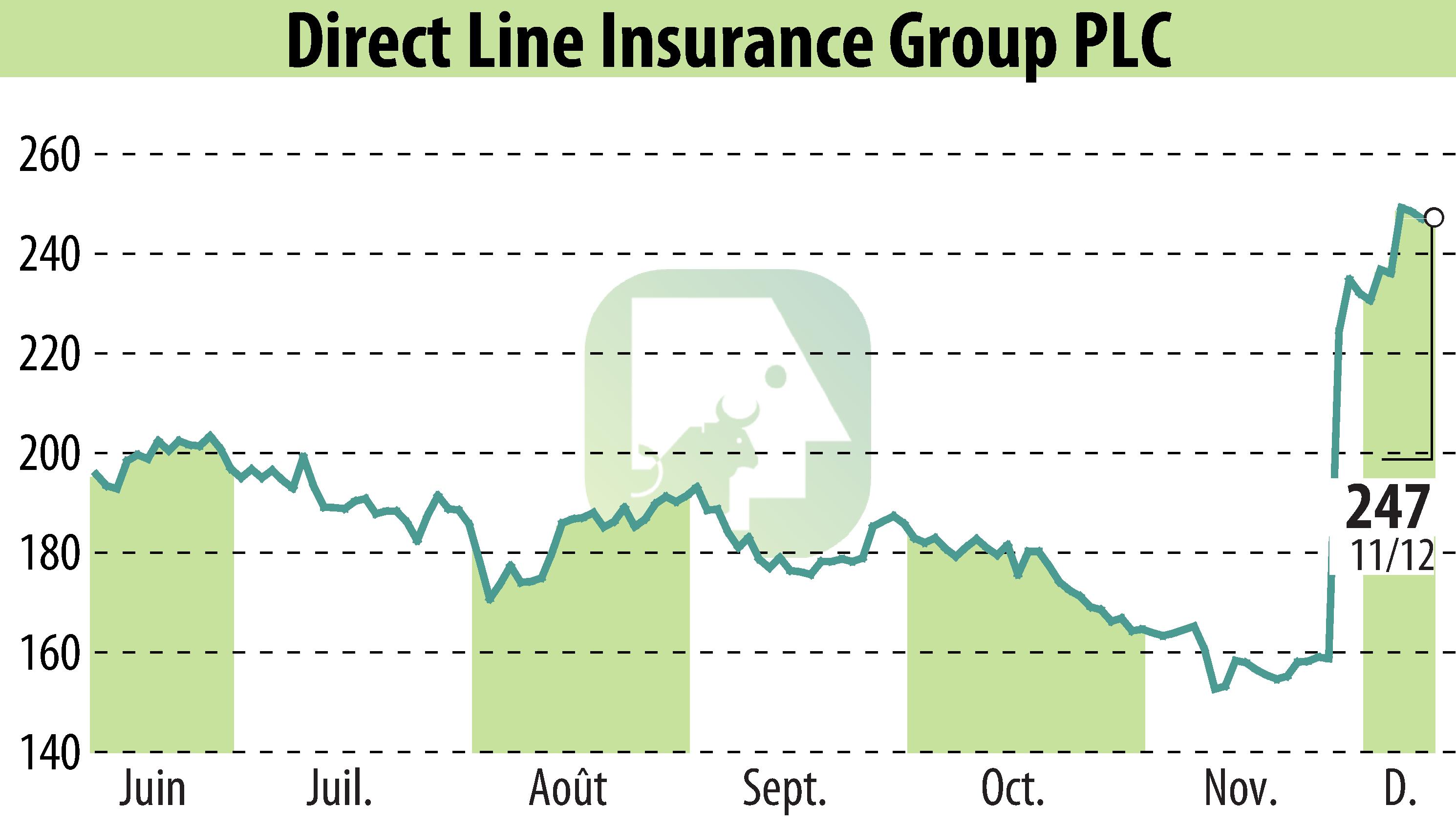 Stock price chart of Direct Line Group (EBR:DLG) showing fluctuations.