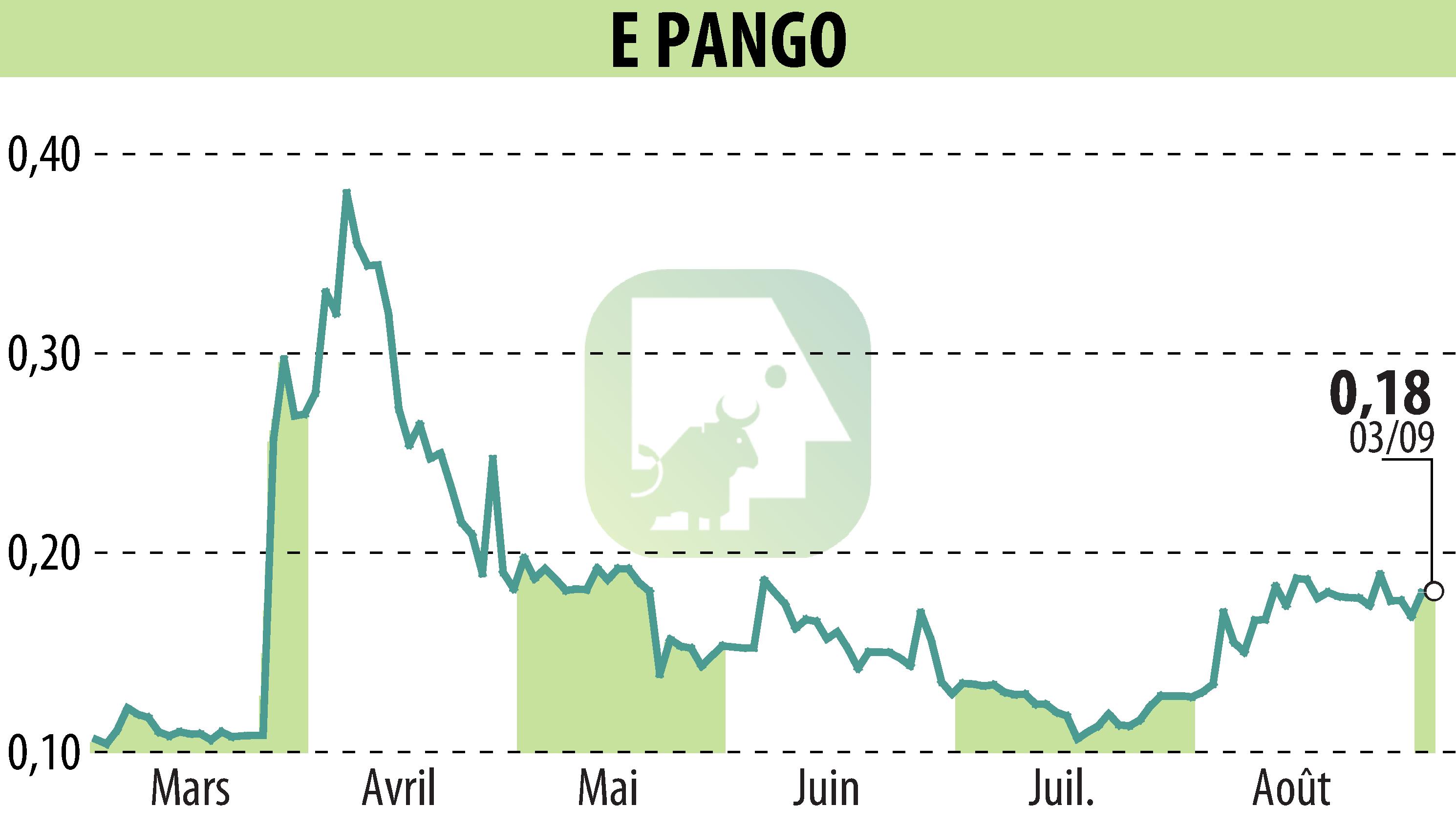 Stock price chart of E-PANGO (EPA:ALAGO) showing fluctuations.
