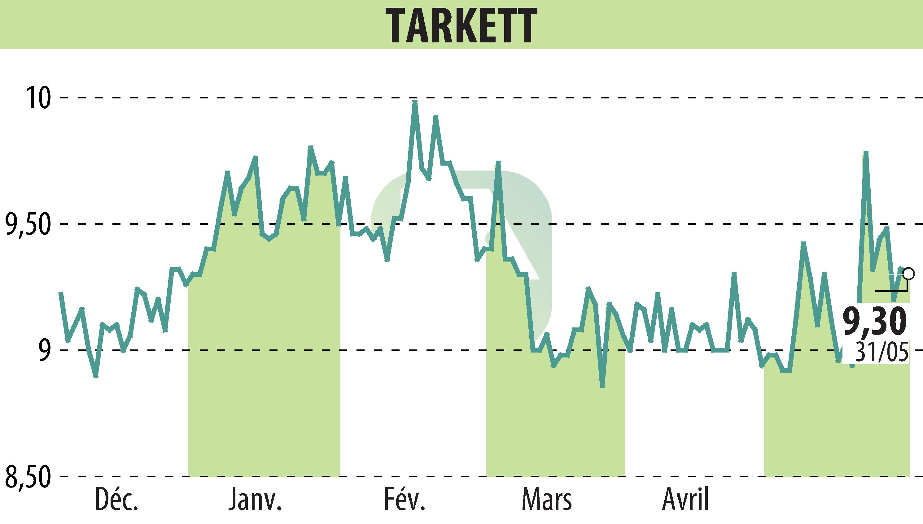 Stock price chart of Beynon Sports (EPA:TKTT) showing fluctuations.