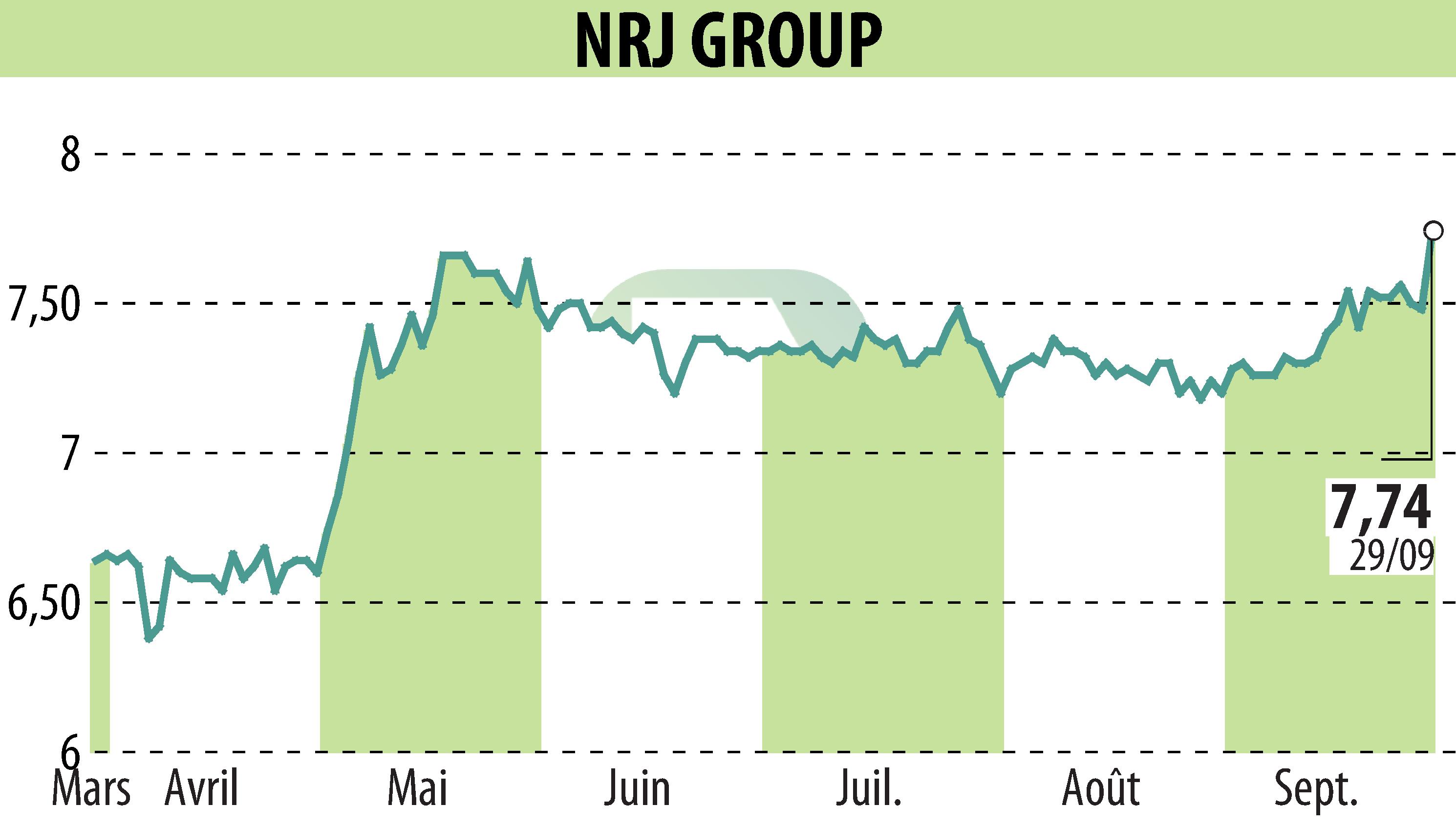 Stock price chart of NRJ GROUP (EPA:NRG) showing fluctuations.