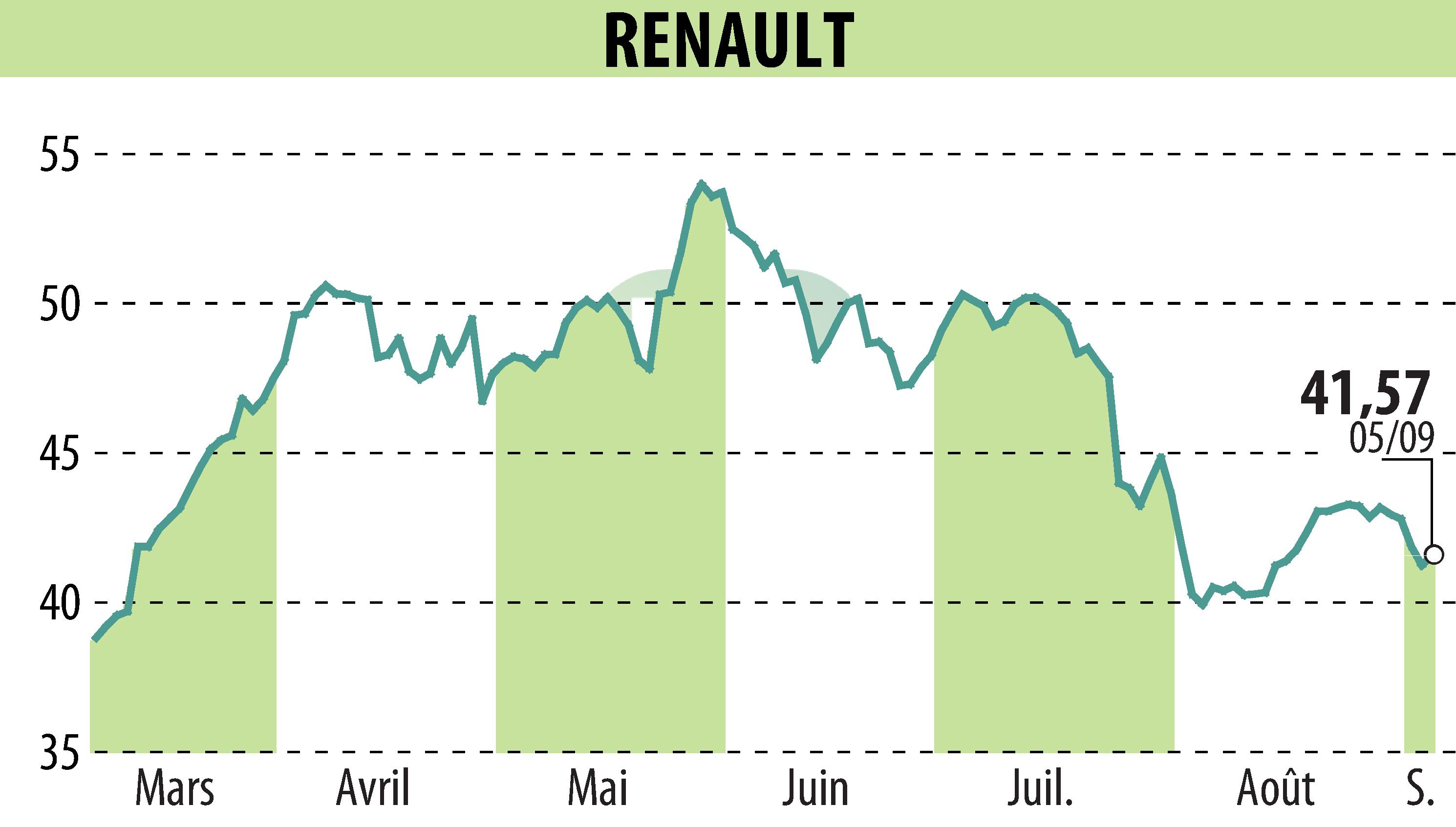 Stock price chart of RENAULT (EPA:RNO) showing fluctuations.