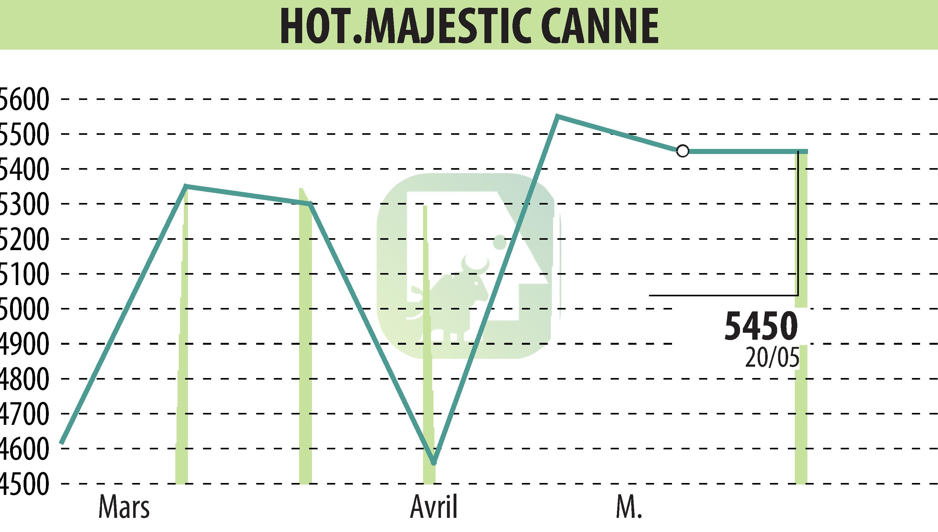 Stock price chart of HOTEL MAJESTIC CANNES (EPA:MLHMC) showing fluctuations.