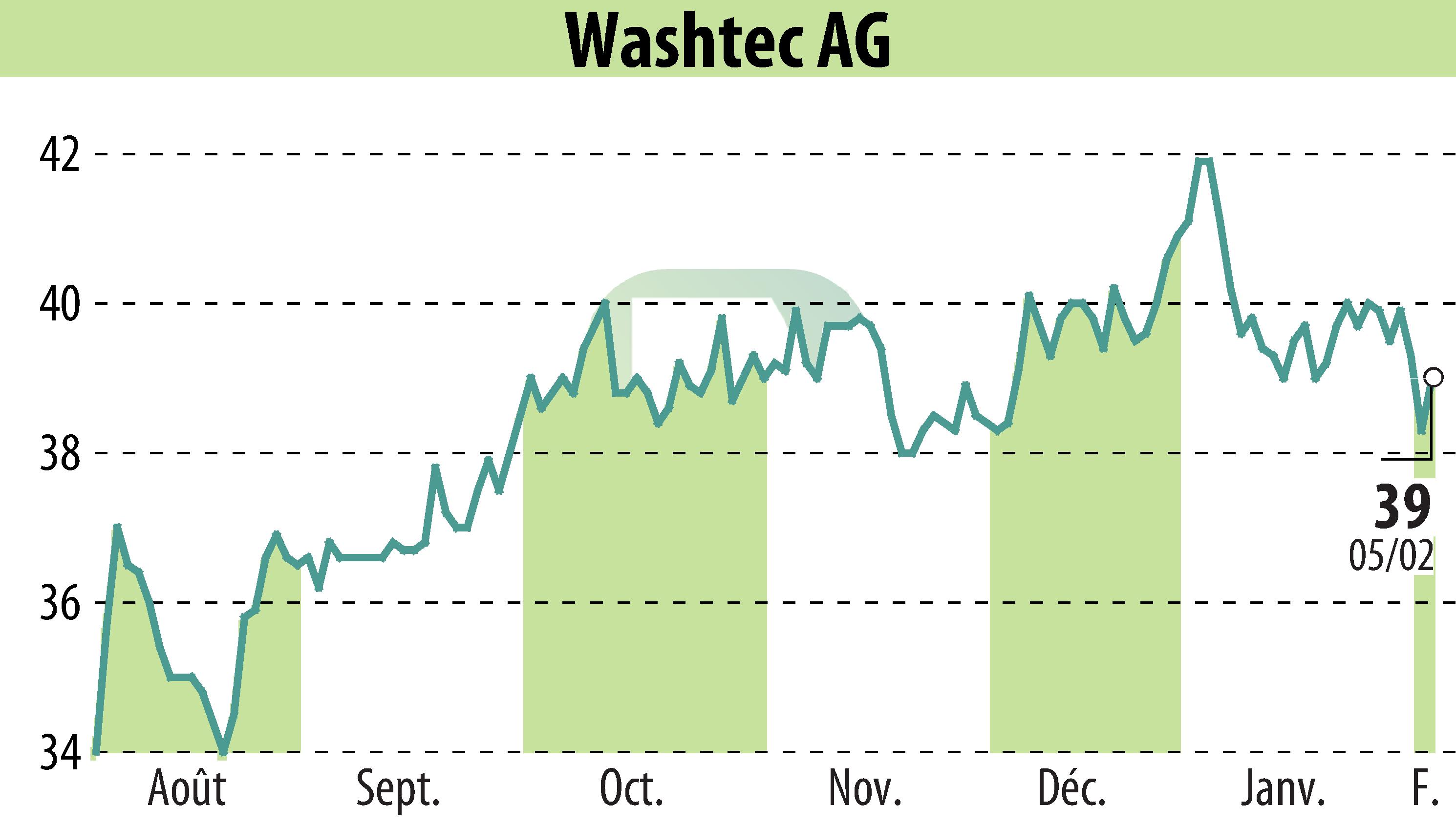 Graphique de l'évolution du cours de l'action WashTec AG (EBR:WSU).