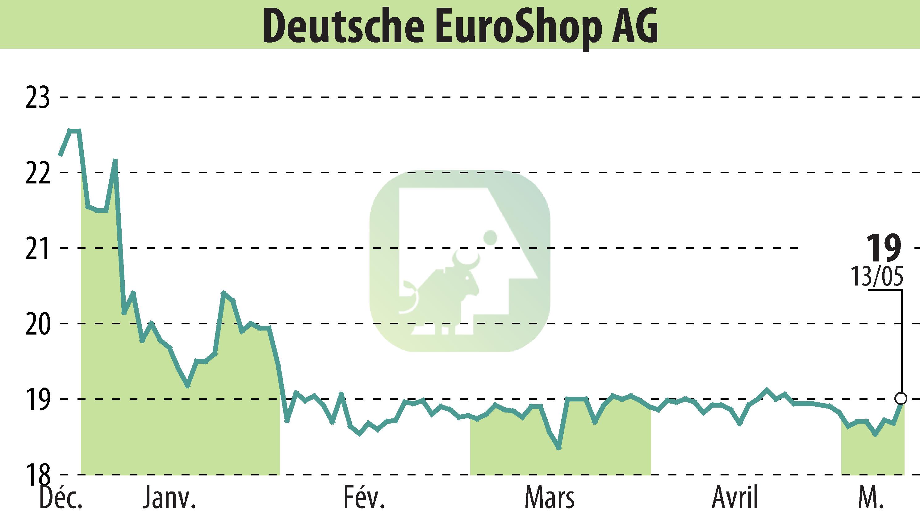 Stock price chart of Deutsche EuroShop AG (EBR:DEQ) showing fluctuations.