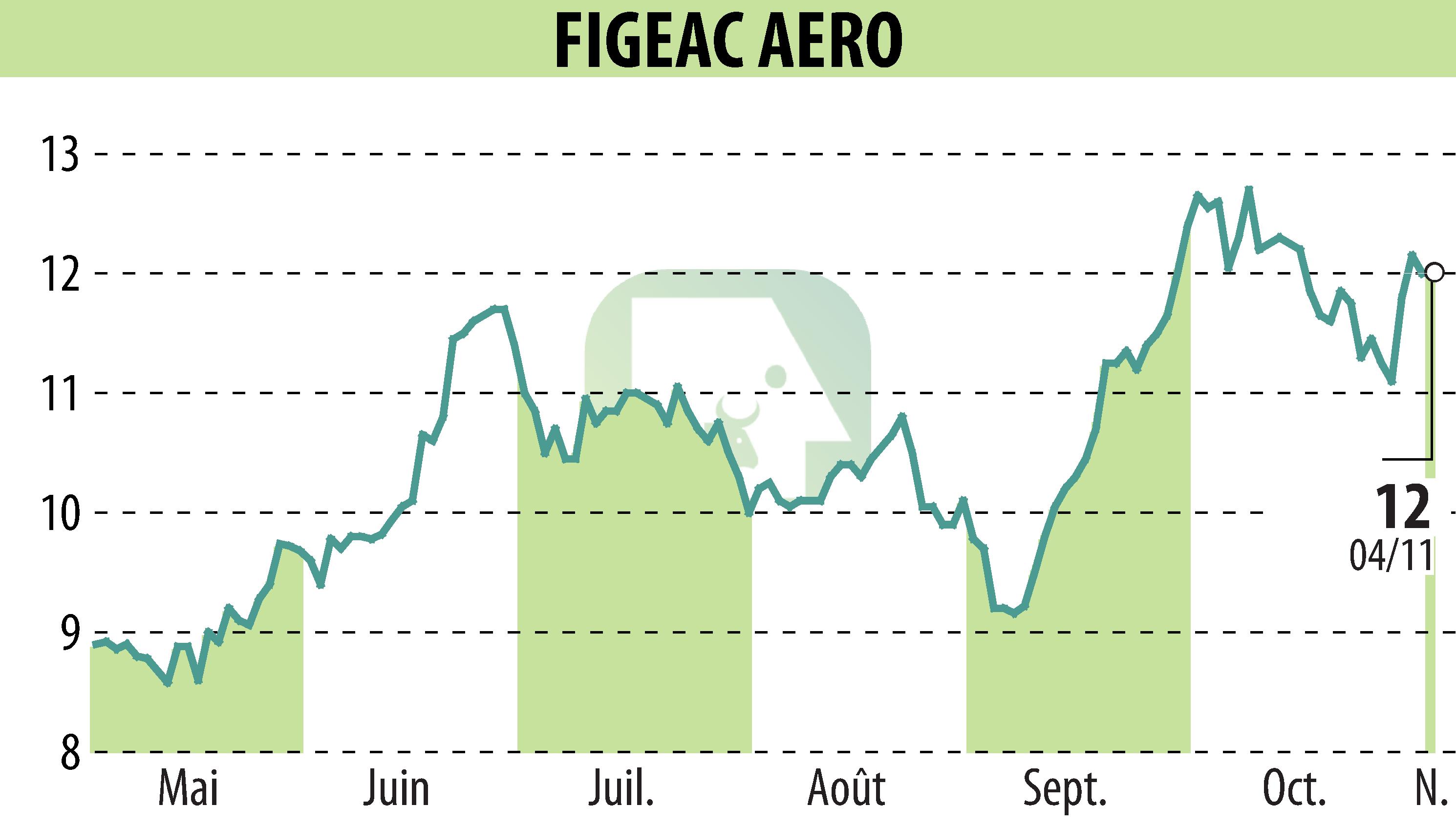 Stock price chart of FIGEAC AERO (EPA:FGA) showing fluctuations.
