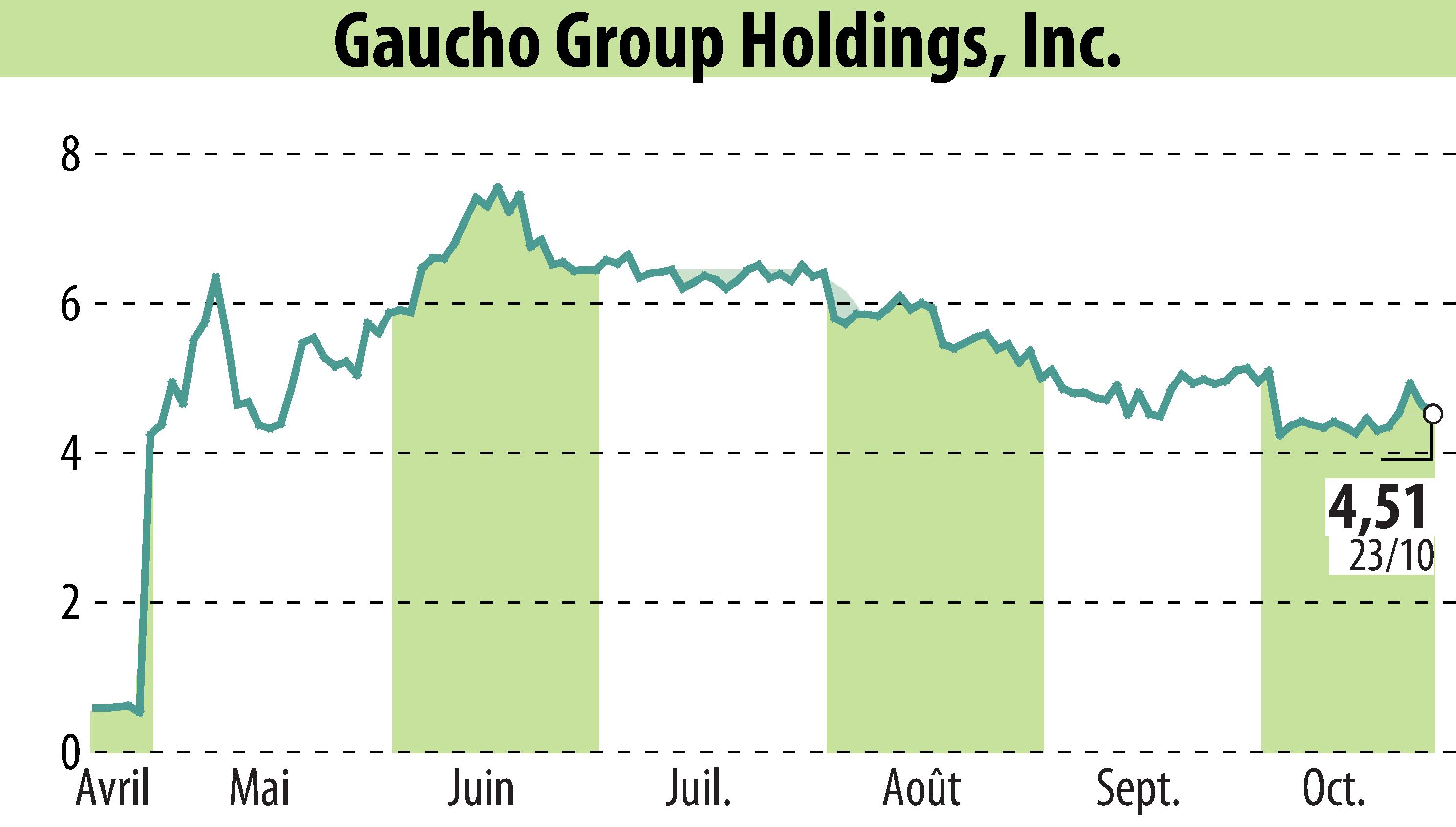 Graphique de l'évolution du cours de l'action Gaucho Group Holdings, Inc. (EBR:VINO).