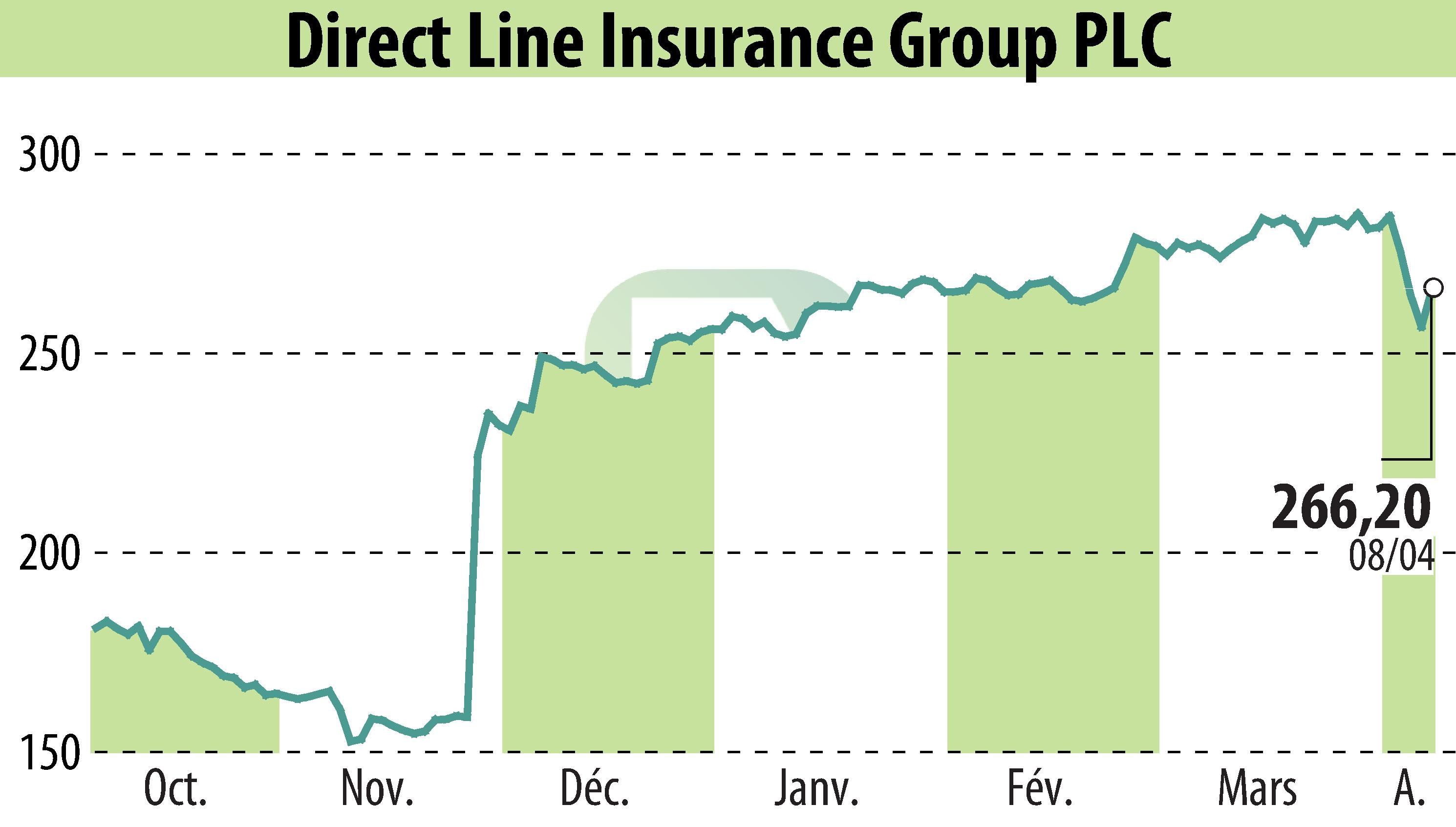 Graphique de l'évolution du cours de l'action Direct Line Group (EBR:DLG).