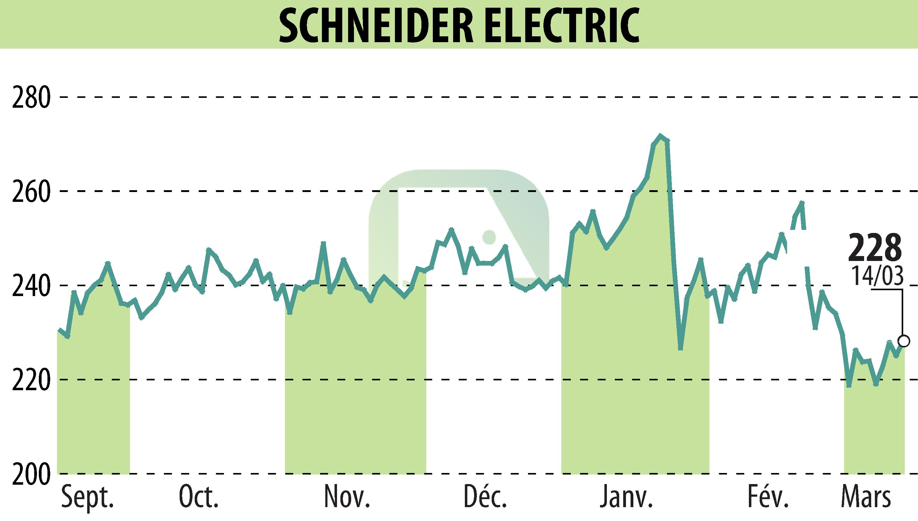 Stock price chart of SCHNEIDER ELECTRIC (EPA:SU) showing fluctuations.