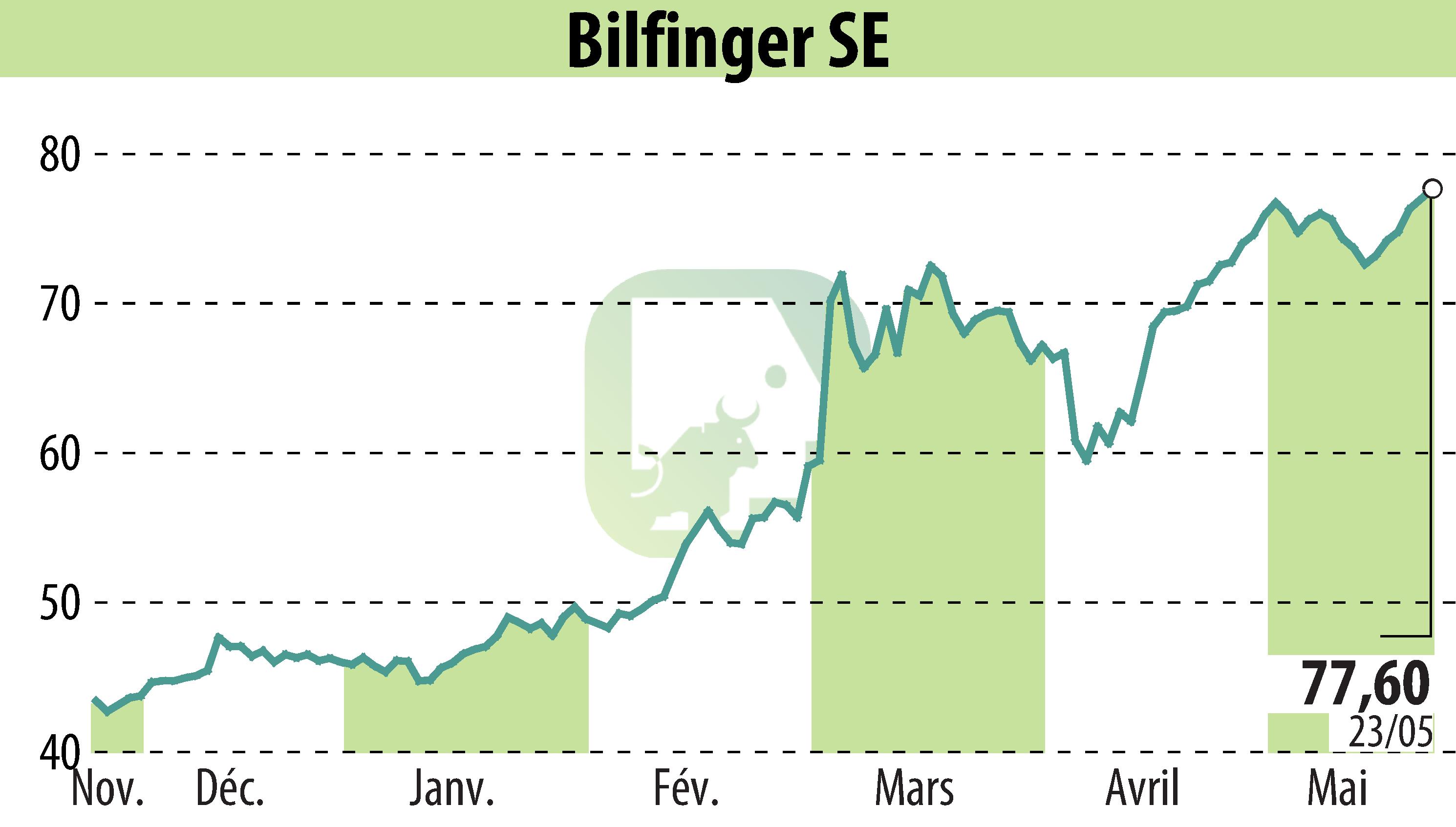 Stock price chart of Bilfinger SE (EBR:GBF) showing fluctuations.