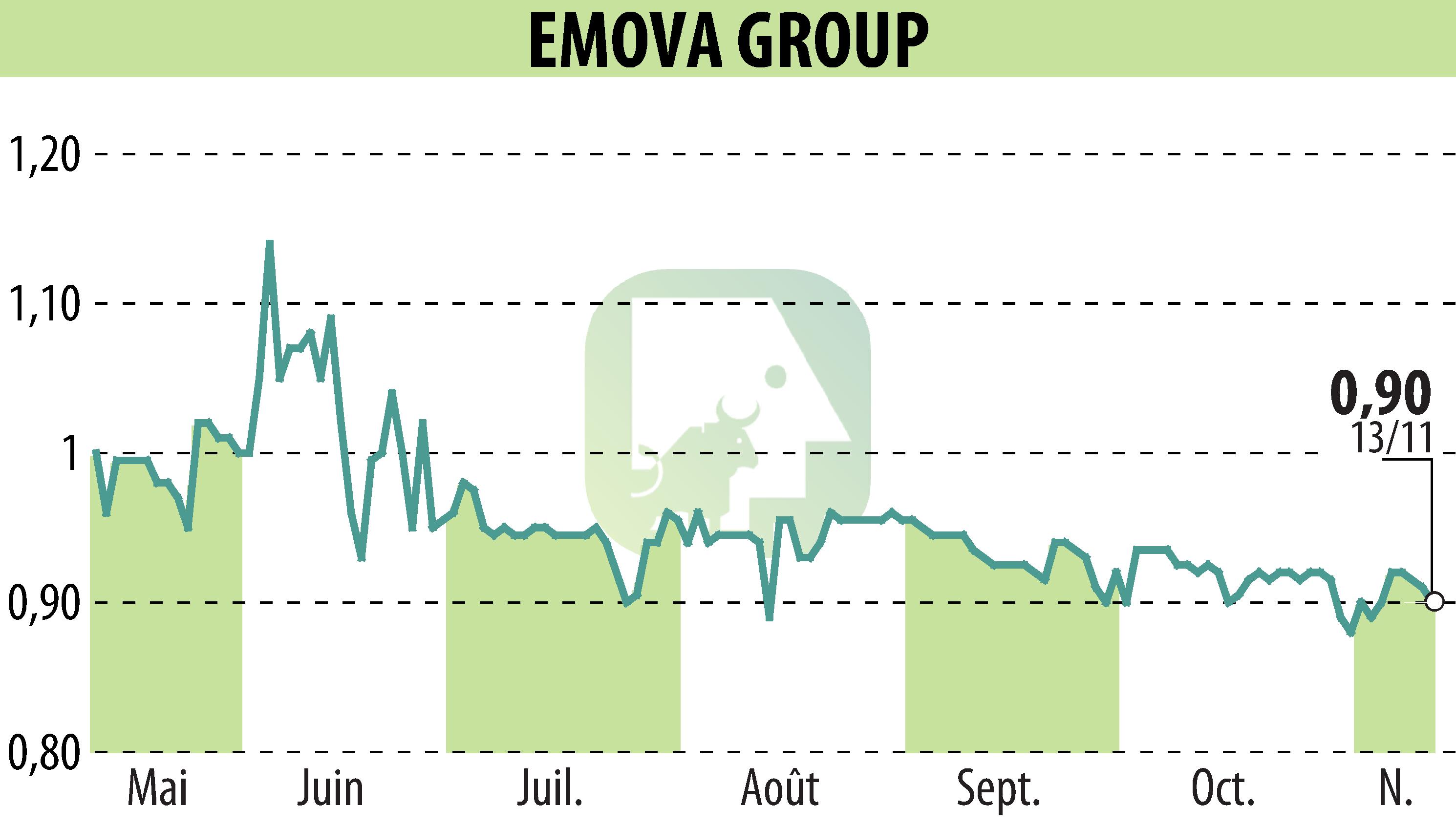 Graphique de l'évolution du cours de l'action EMOVA GROUP (EPA:ALEMV).