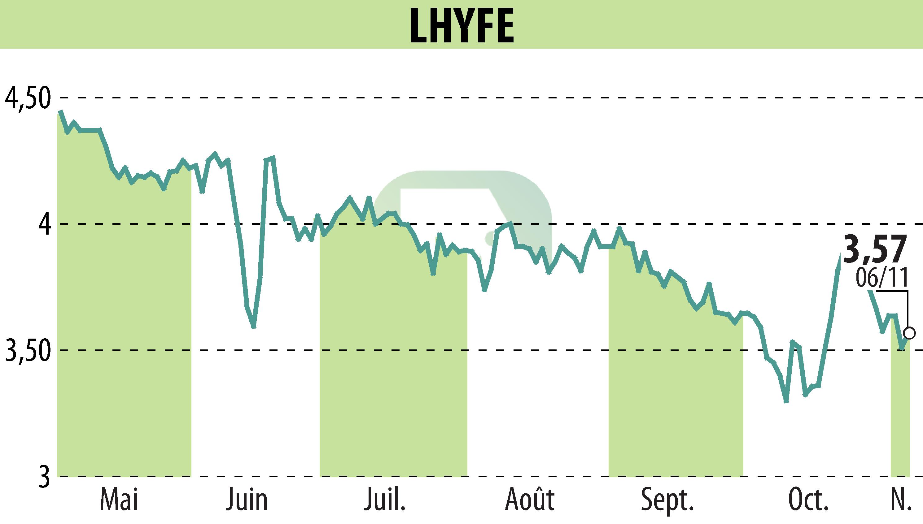 Graphique de l'évolution du cours de l'action LHYFE (EPA:LHYFE).