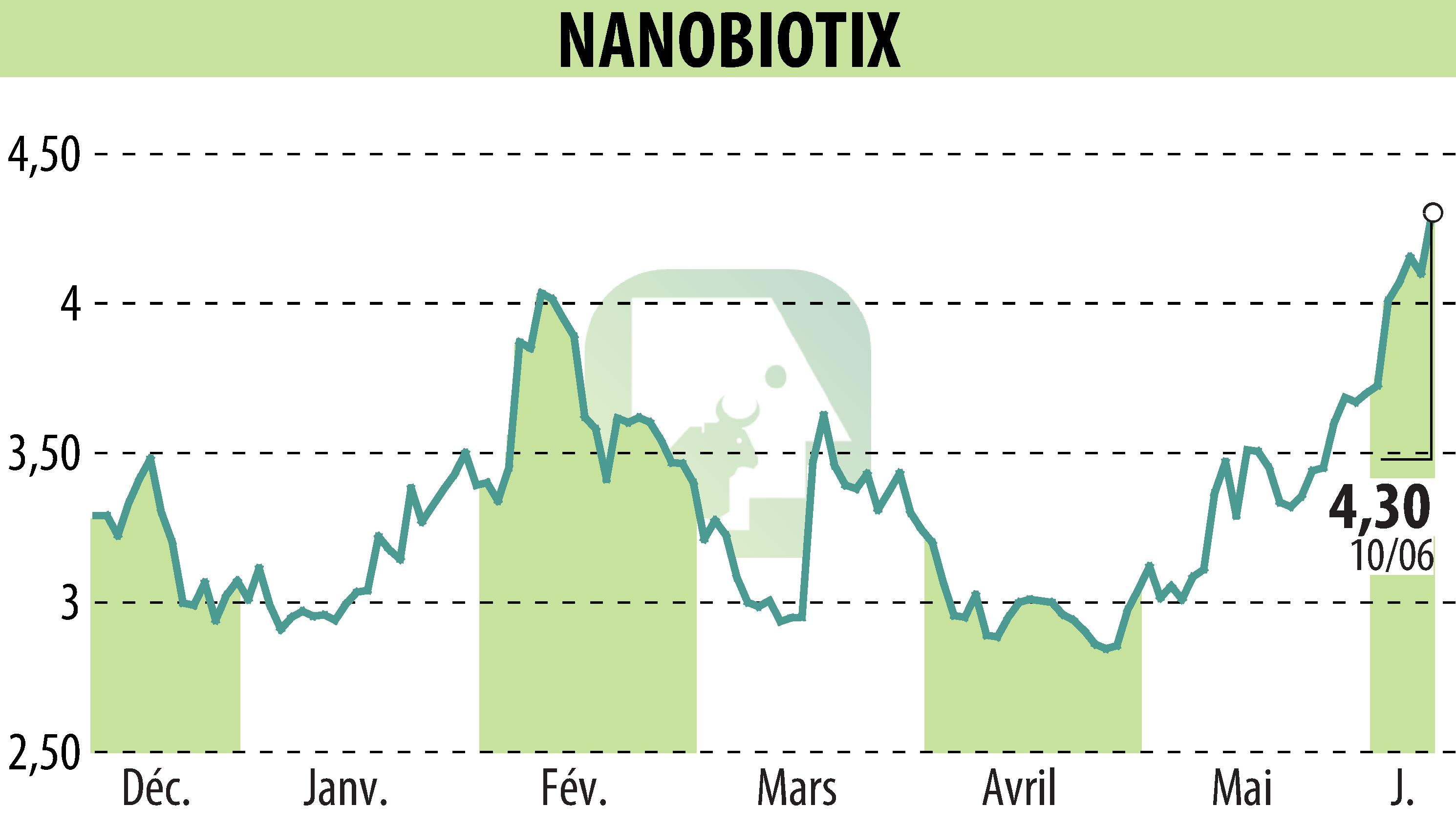 Stock price chart of NANOBIOTIX (EPA:NANO) showing fluctuations.