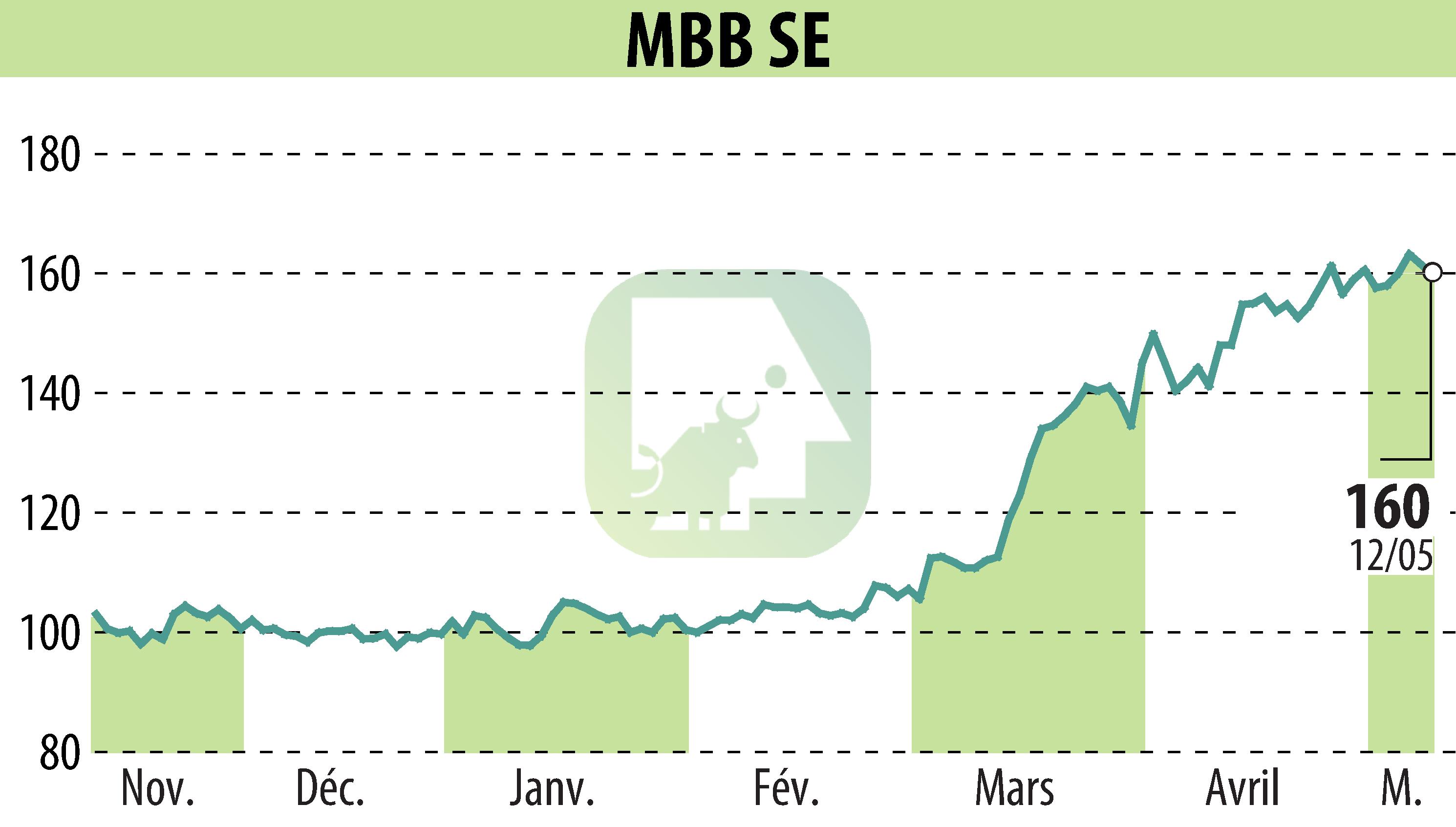 Graphique de l'évolution du cours de l'action MBB Industries AG (EBR:MBB).