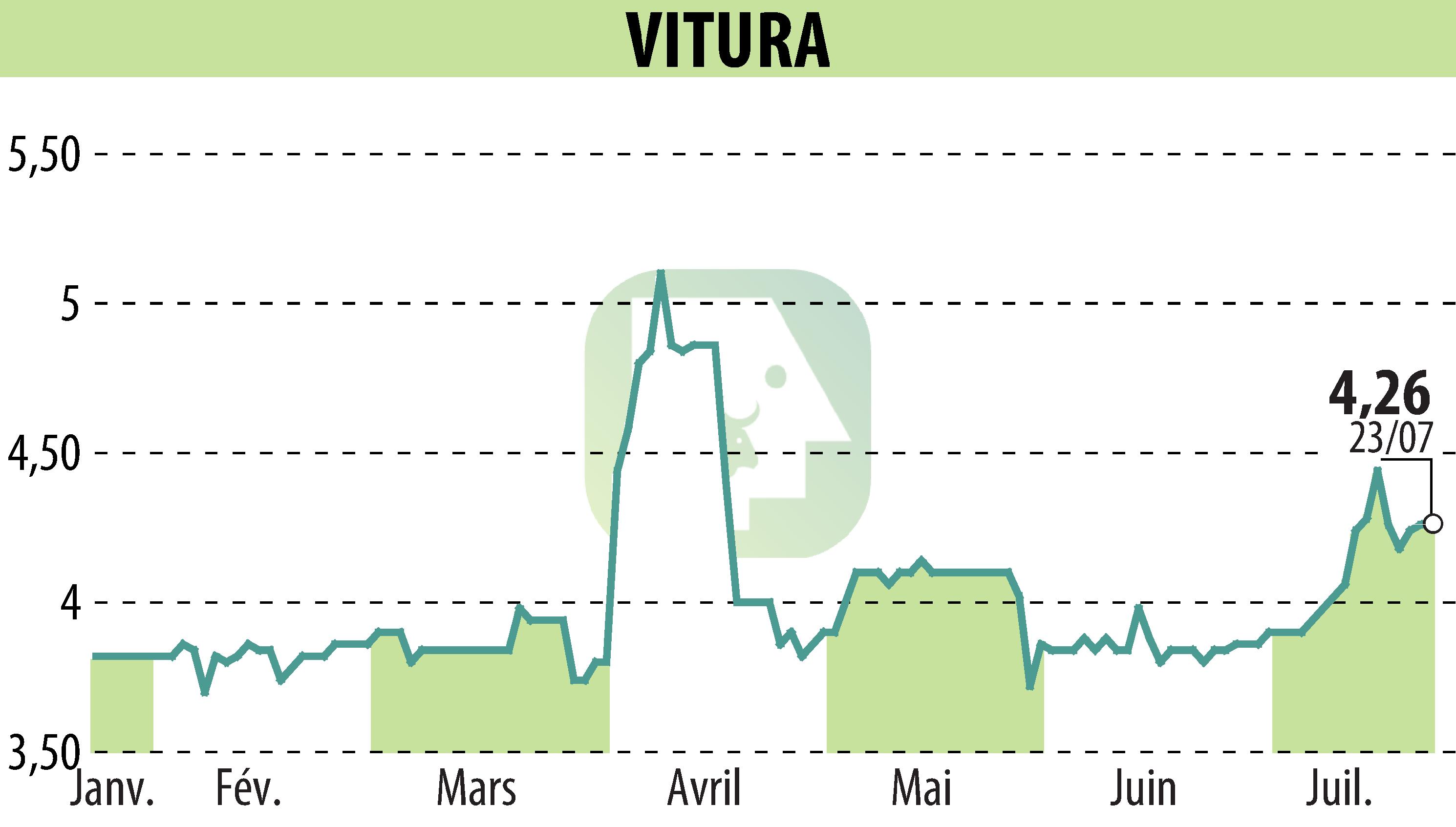 Graphique de l'évolution du cours de l'action VITURA  (EPA:VTR).