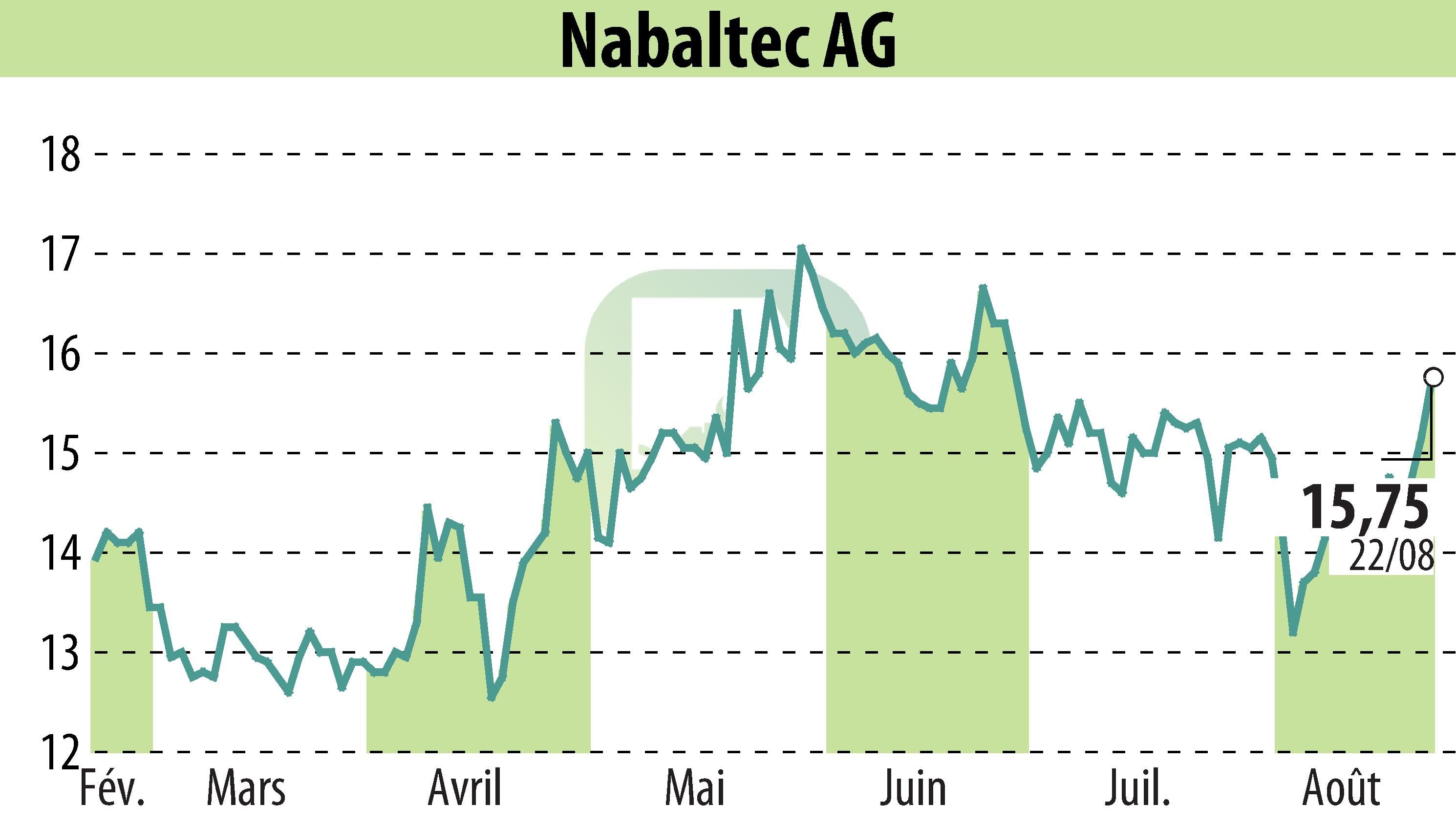 Graphique de l'évolution du cours de l'action Nabaltec AG (EBR:NTG).