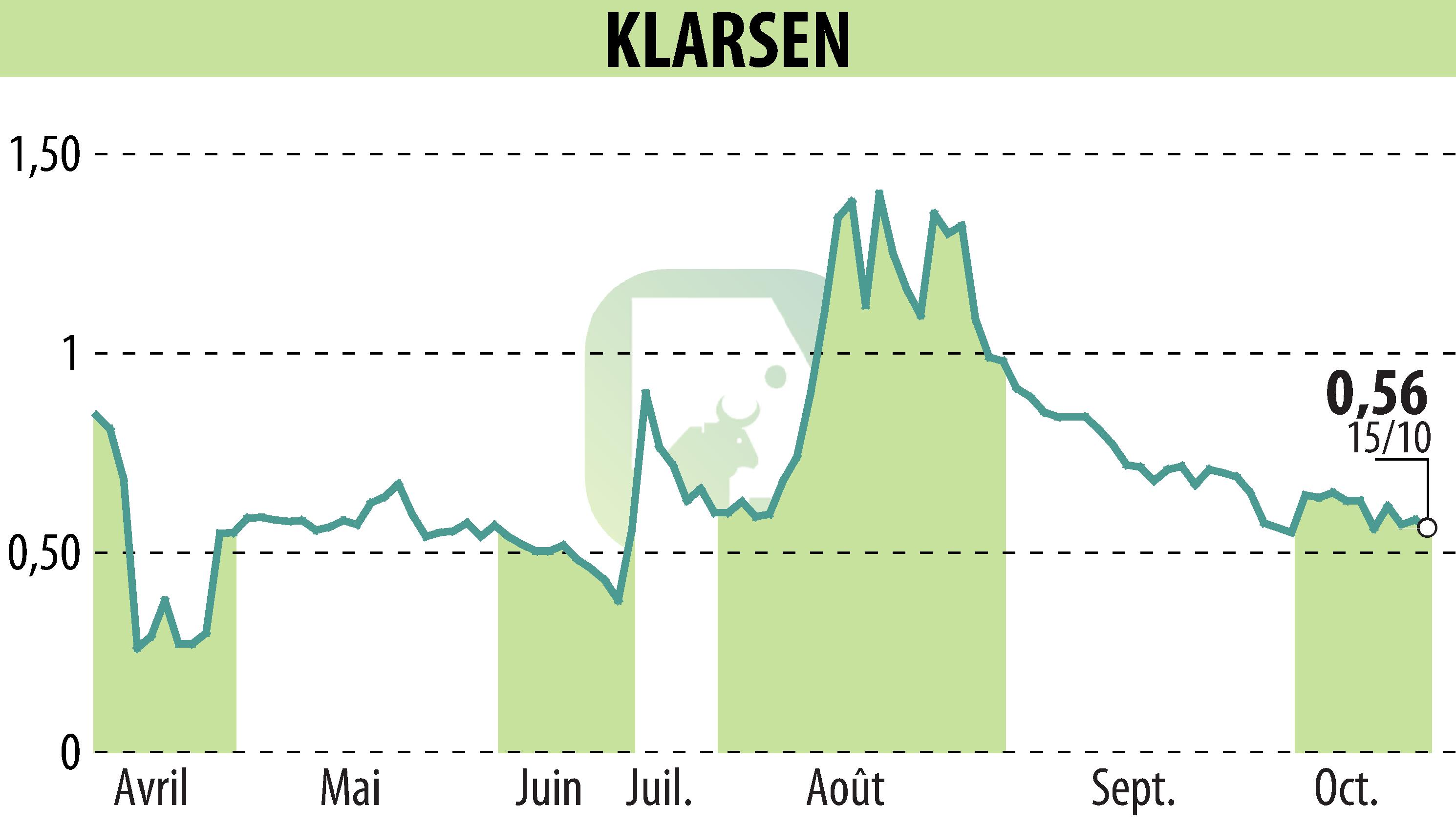 Stock price chart of KLARSEN (EPA:ALKLA) showing fluctuations.