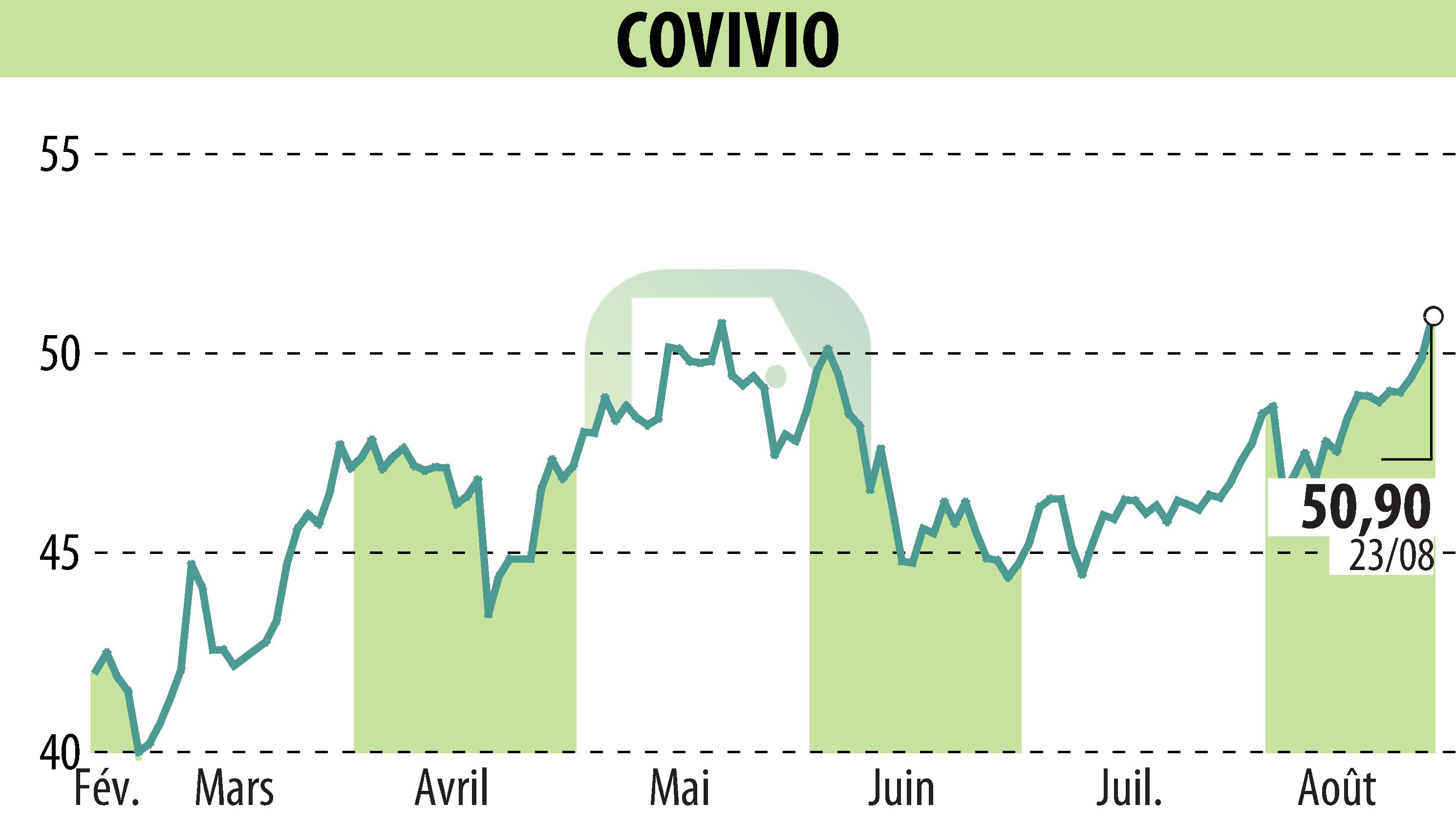 Graphique de l'évolution du cours de l'action COVIVIO (EPA:COV).