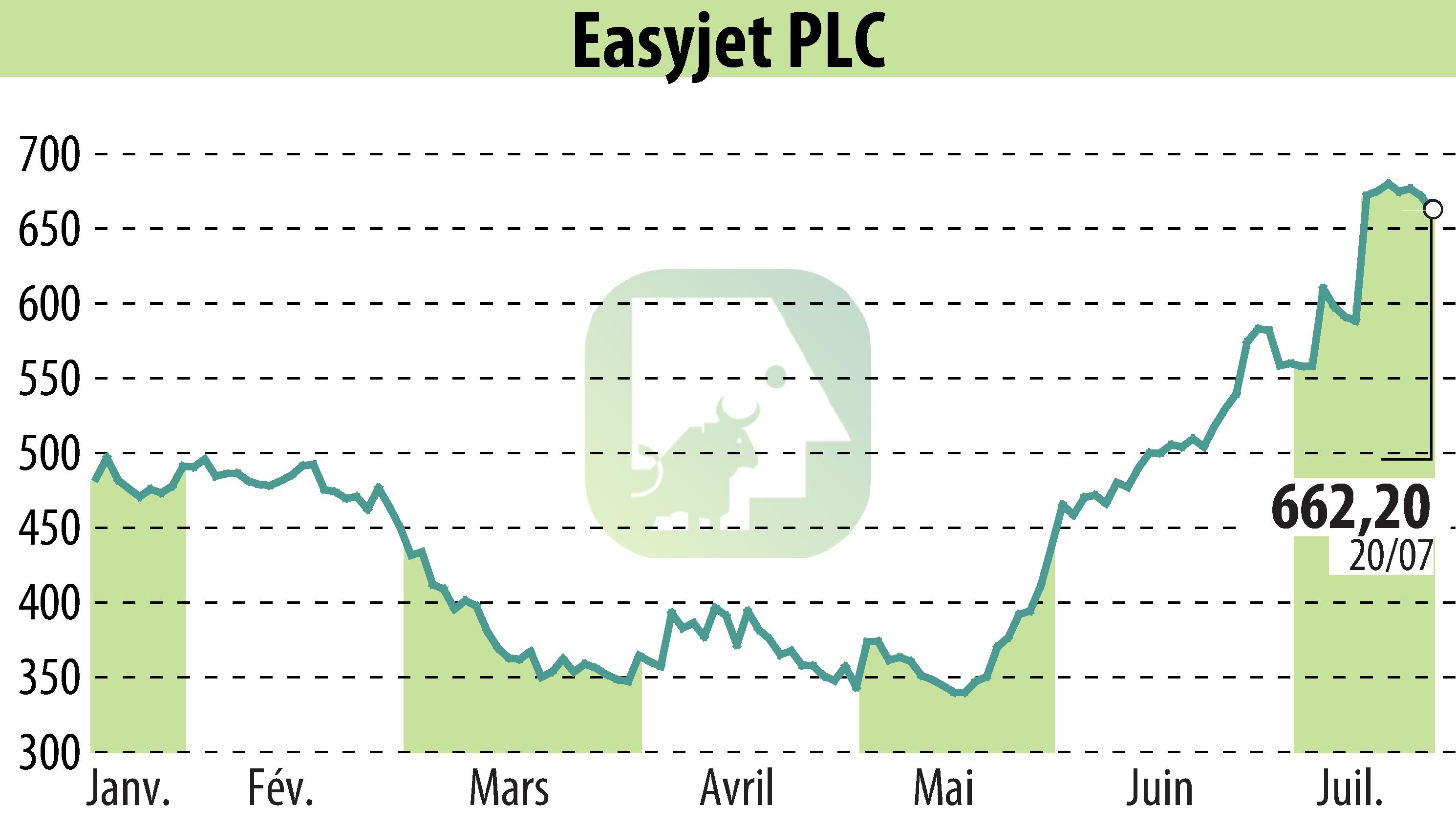 Stock price chart of EasyJet (EBR:EZJ) showing fluctuations.