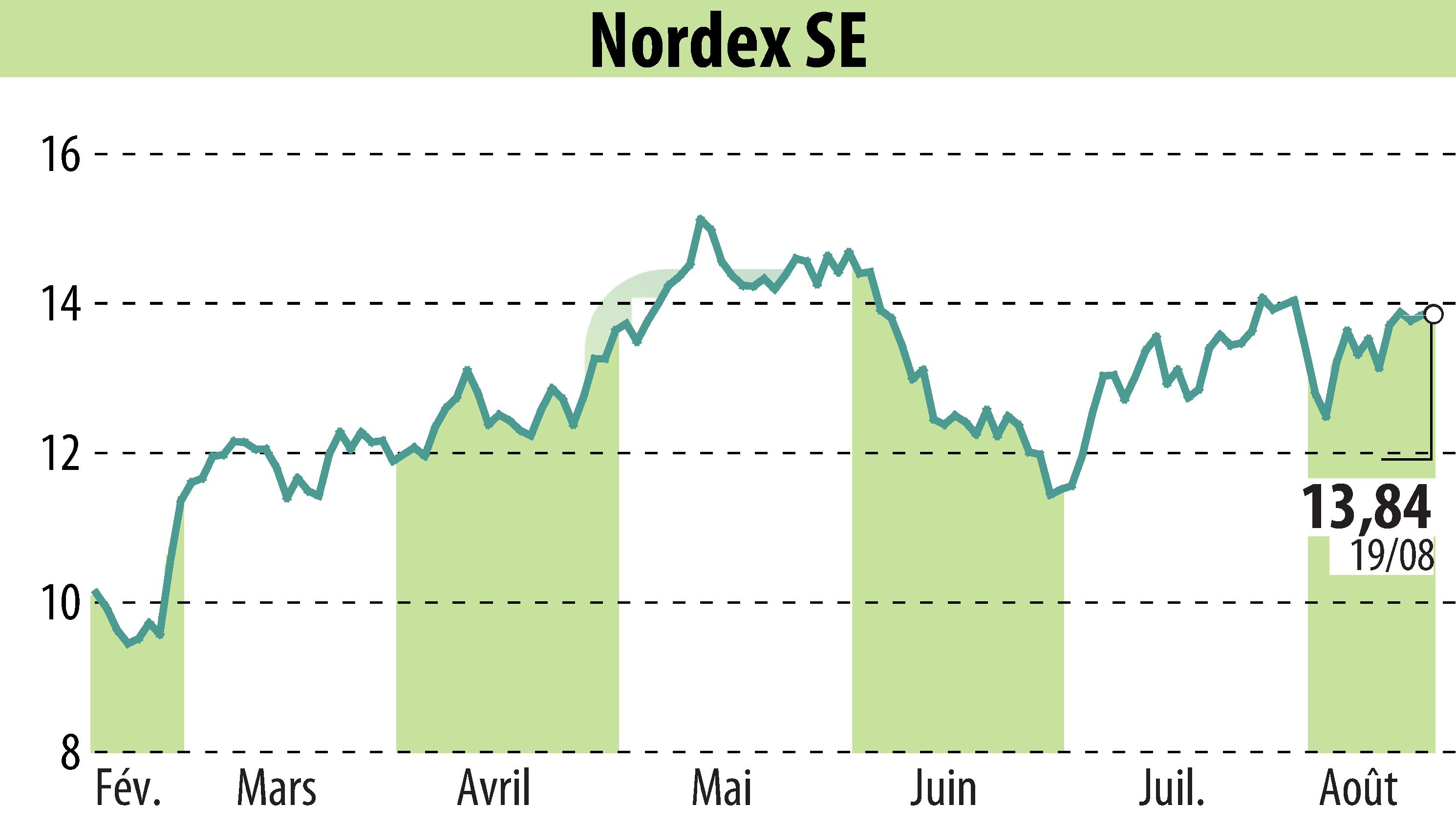 Graphique de l'évolution du cours de l'action Nordex SE (EBR:NDX1).