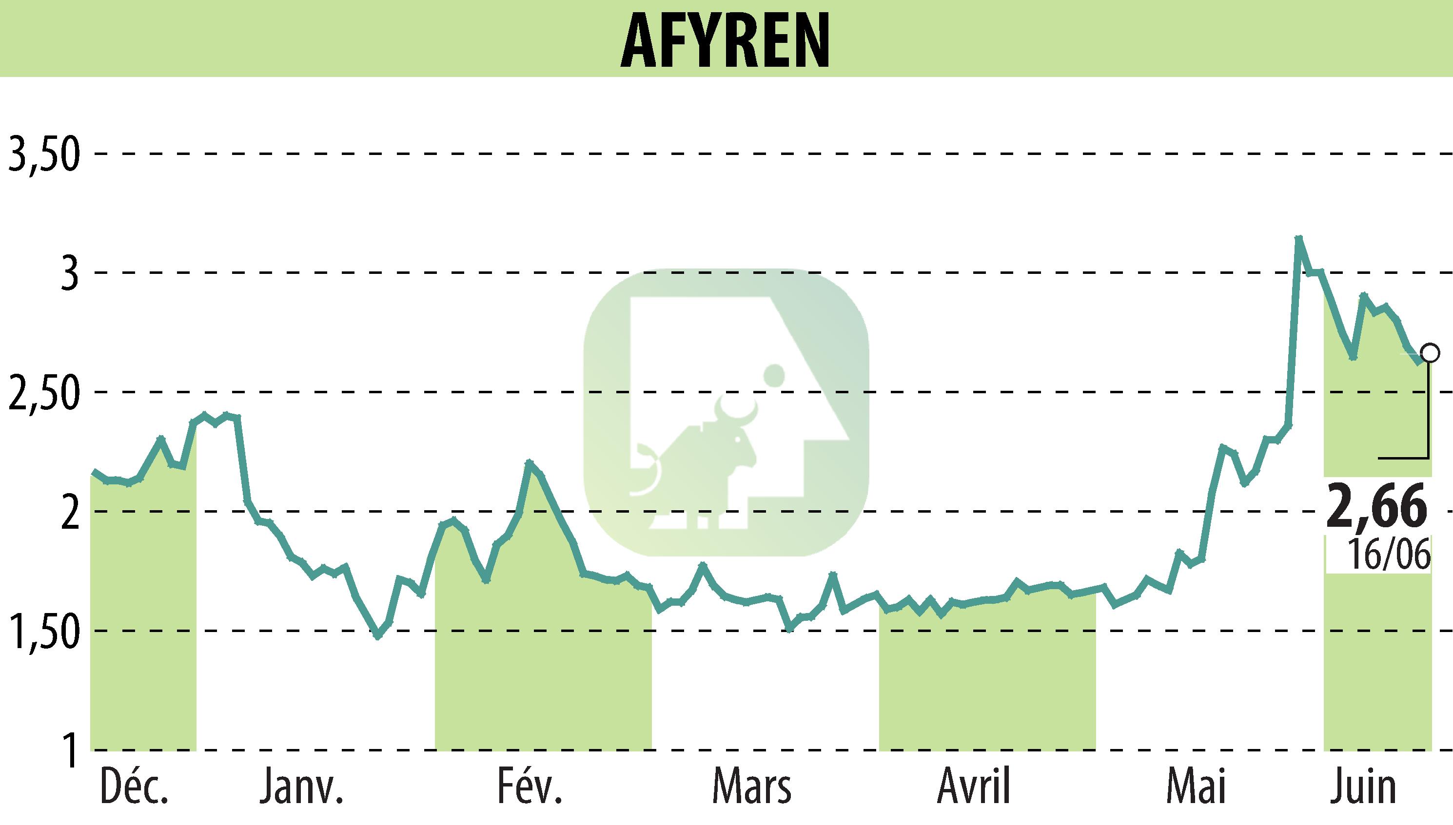 Graphique de l'évolution du cours de l'action AFYREN (EPA:ALAFY).