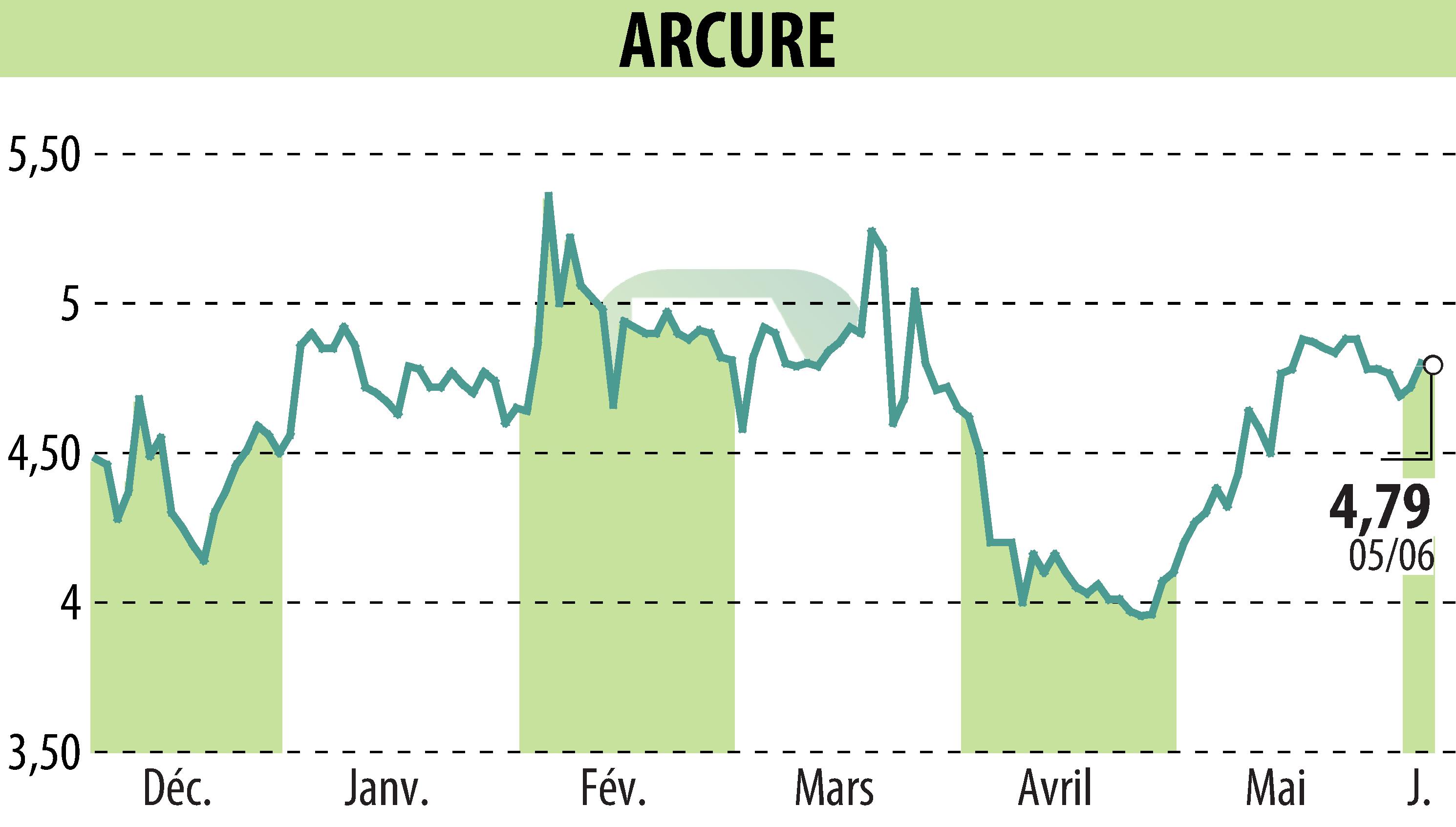 Graphique de l'évolution du cours de l'action ARCURE (EPA:ALCUR).
