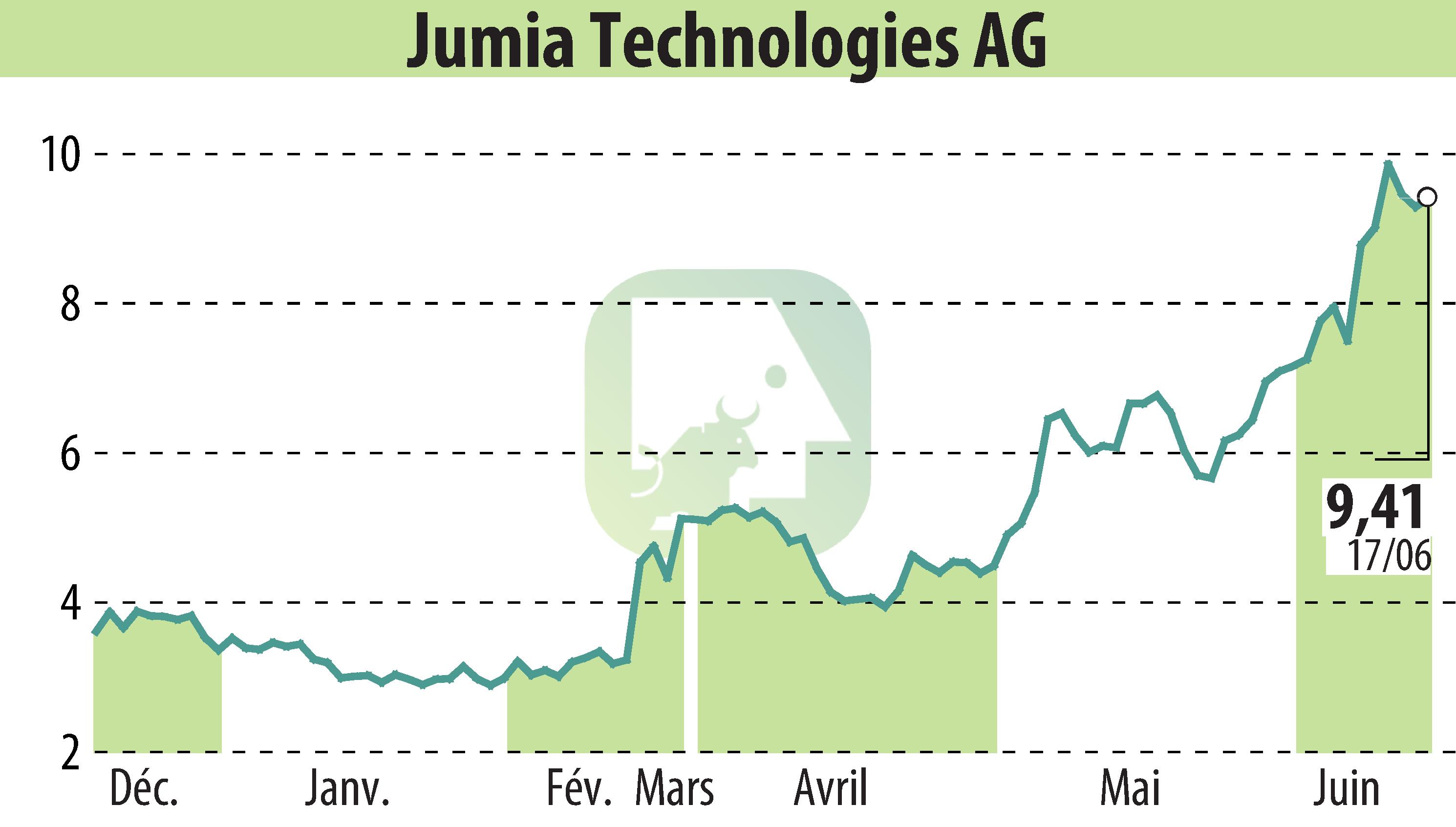 Stock price chart of Jumia Technologies AG (EBR:JMIA) showing fluctuations.