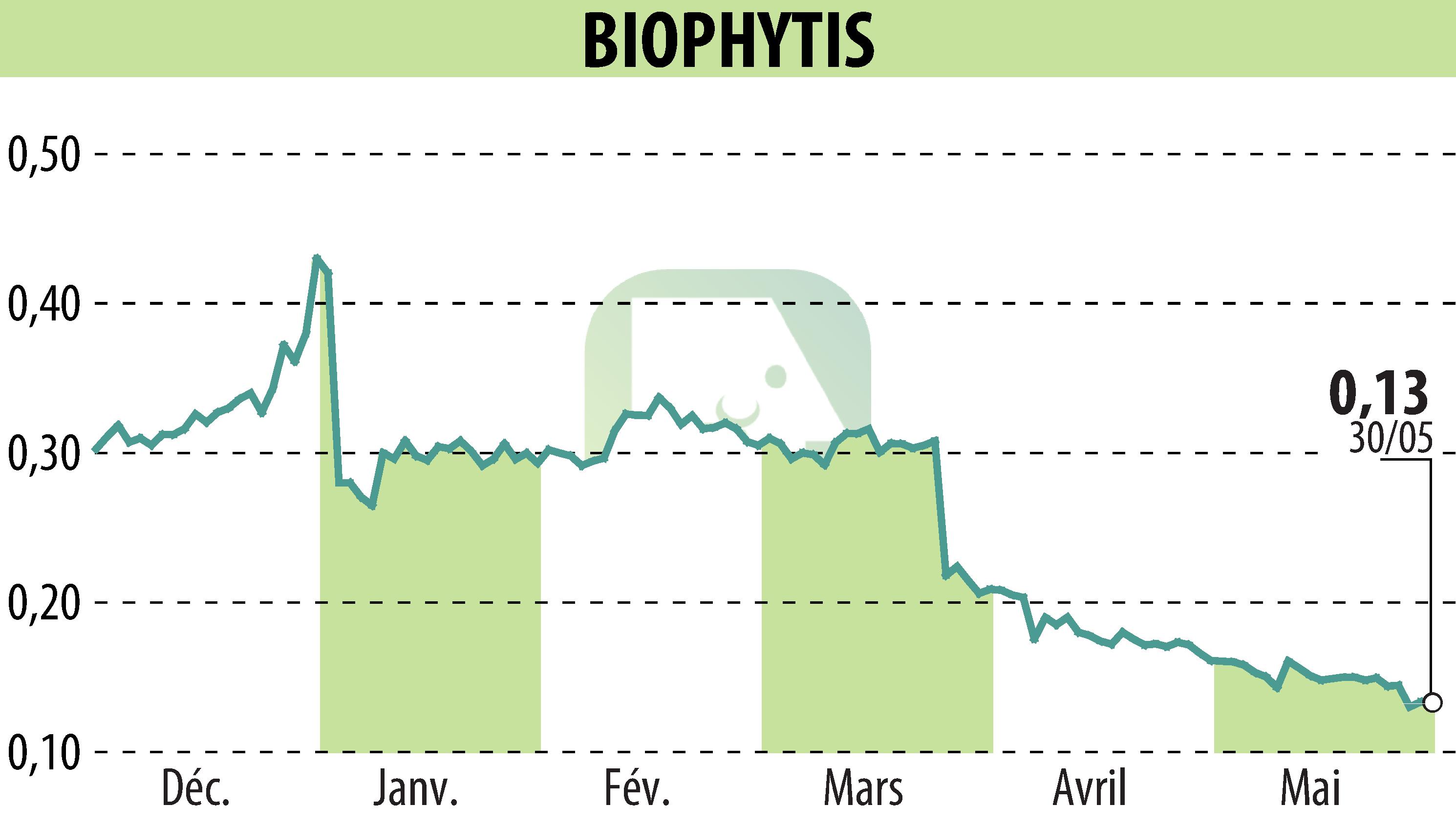 Stock price chart of Biophytis (EPA:ALBPS) showing fluctuations.