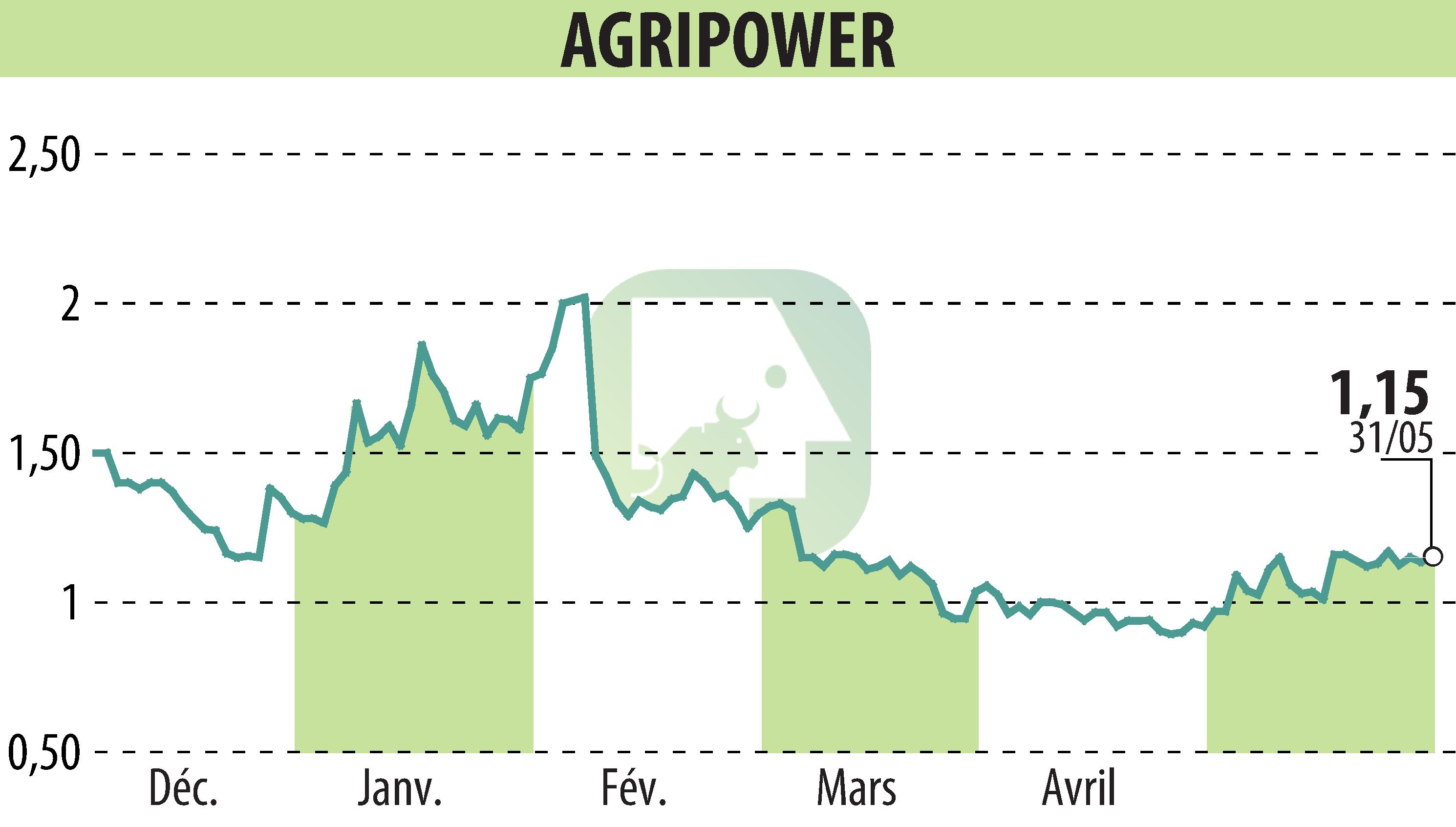 Graphique de l'évolution du cours de l'action AGRIPOWER FRANCE SA (EPA:ALAGP).